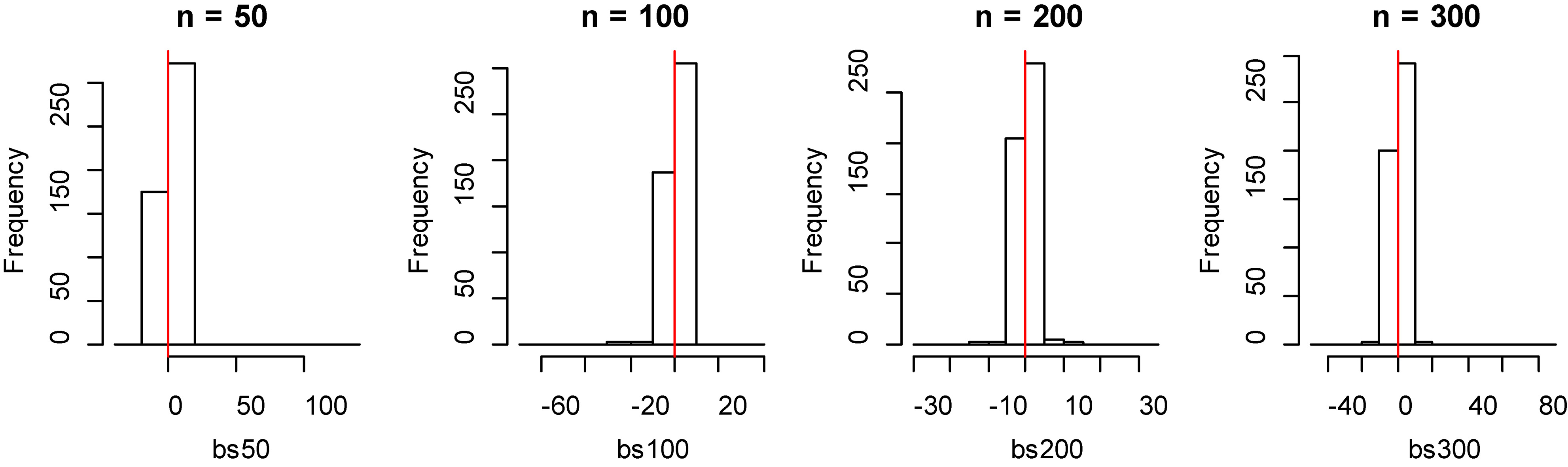 Histogram of bias for fitting data of B-spline method with model 1.