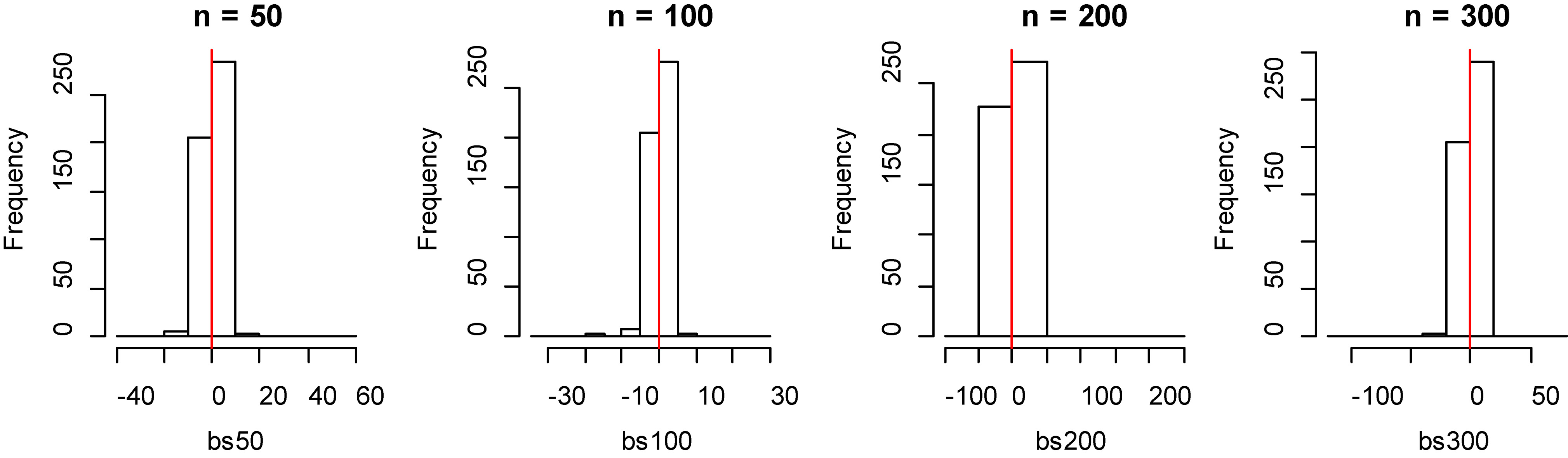 Histogram of bias for fitting data of B-spline method with model 2.
