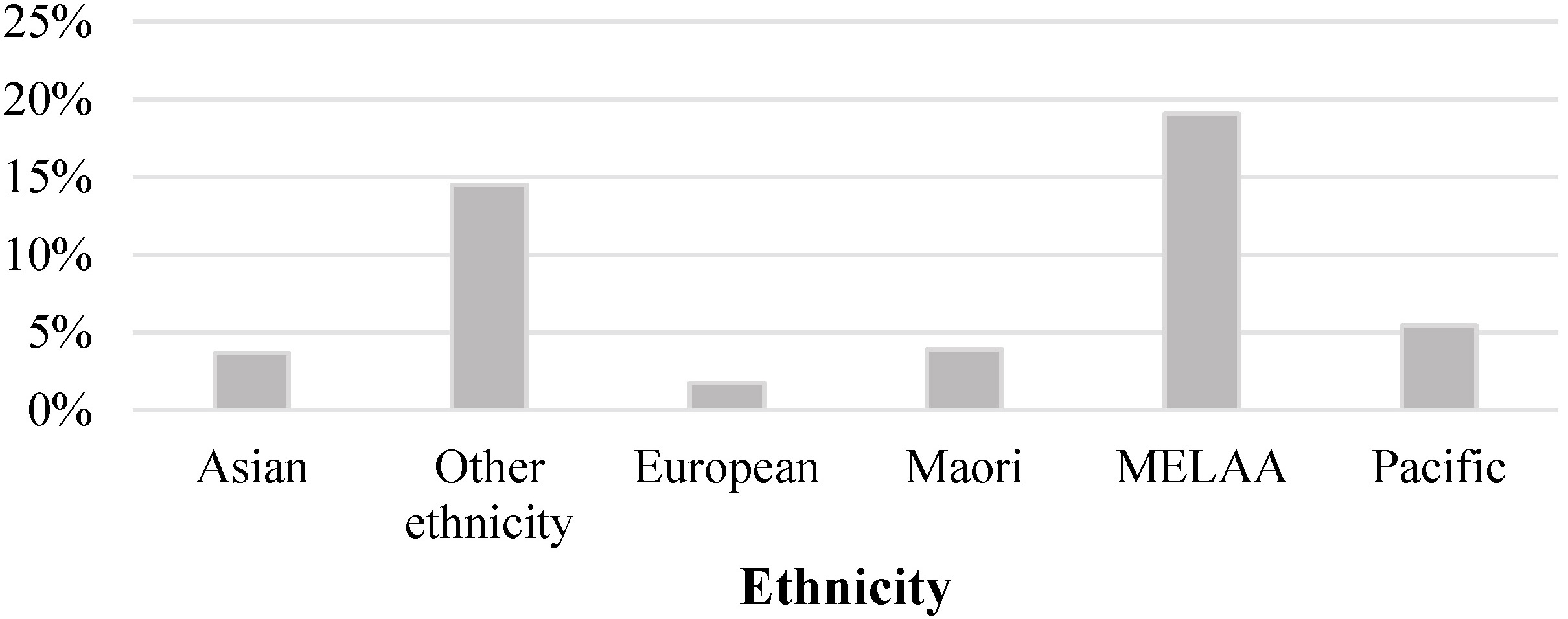 Percentage difference between the IDI-ERP and the corrected IDI-ERP, by ethnicity.