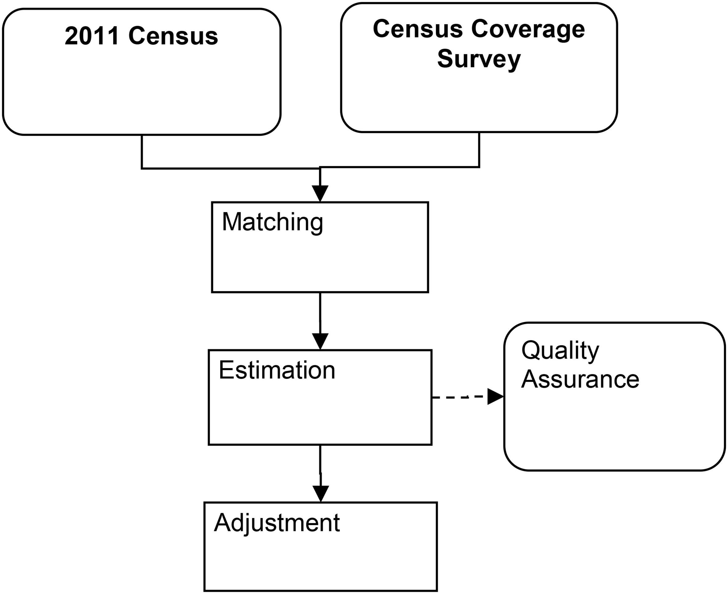 Overview of the 2011 coverage assessment and adjustment process.