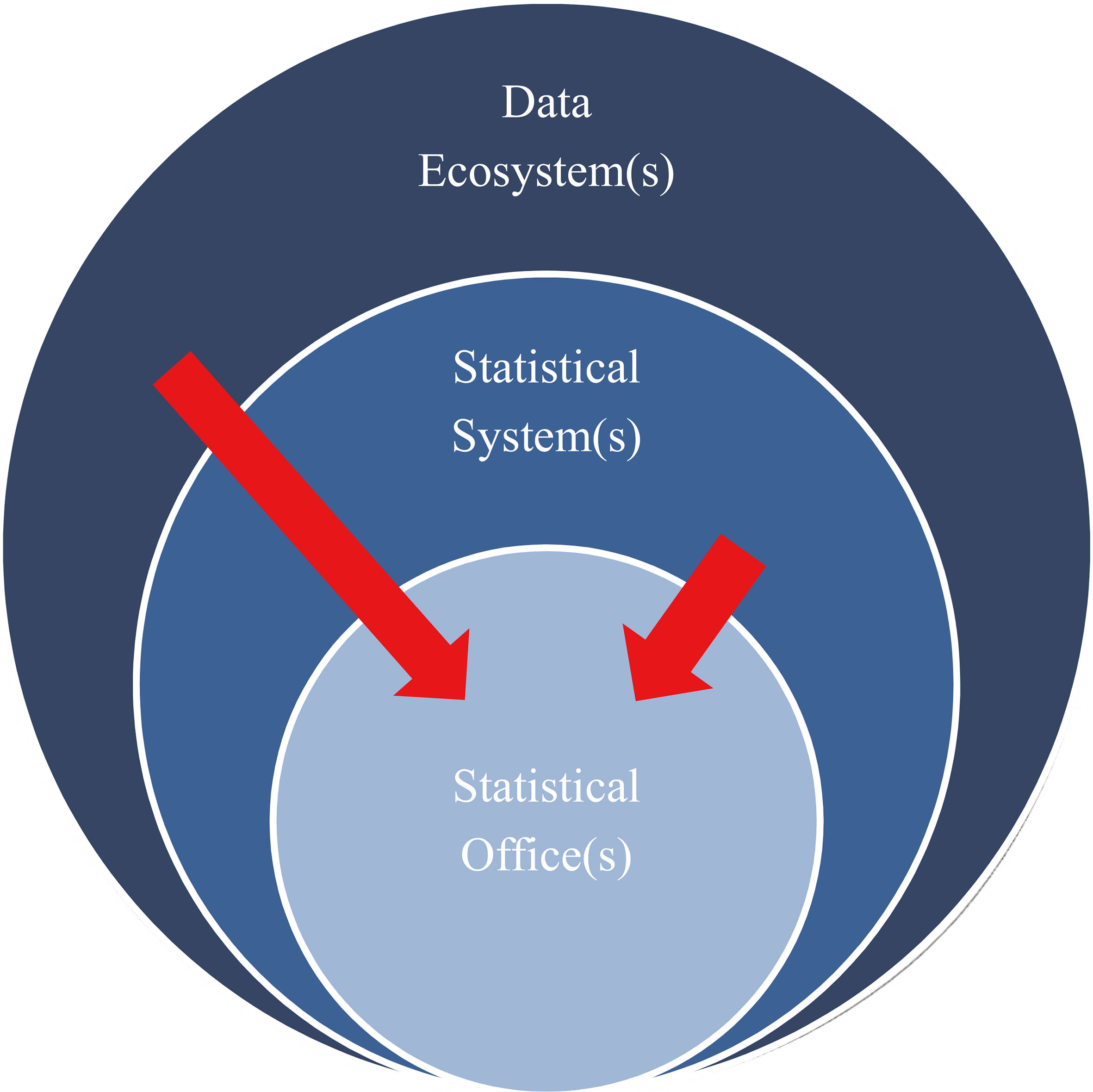 (National/Global) statistical and data ecosystems.