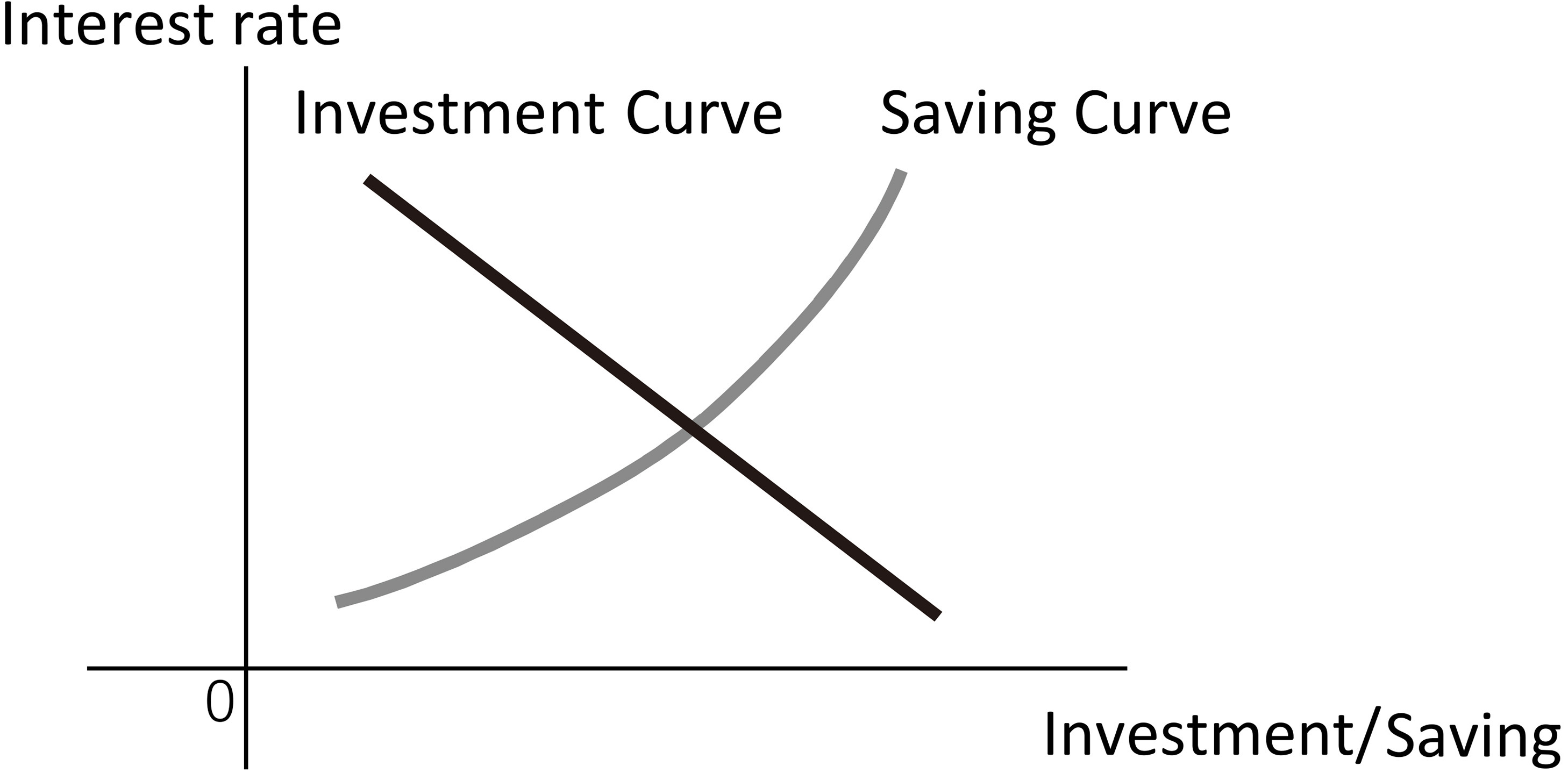 Upward-sloping saving and downward-sloping investment curves.