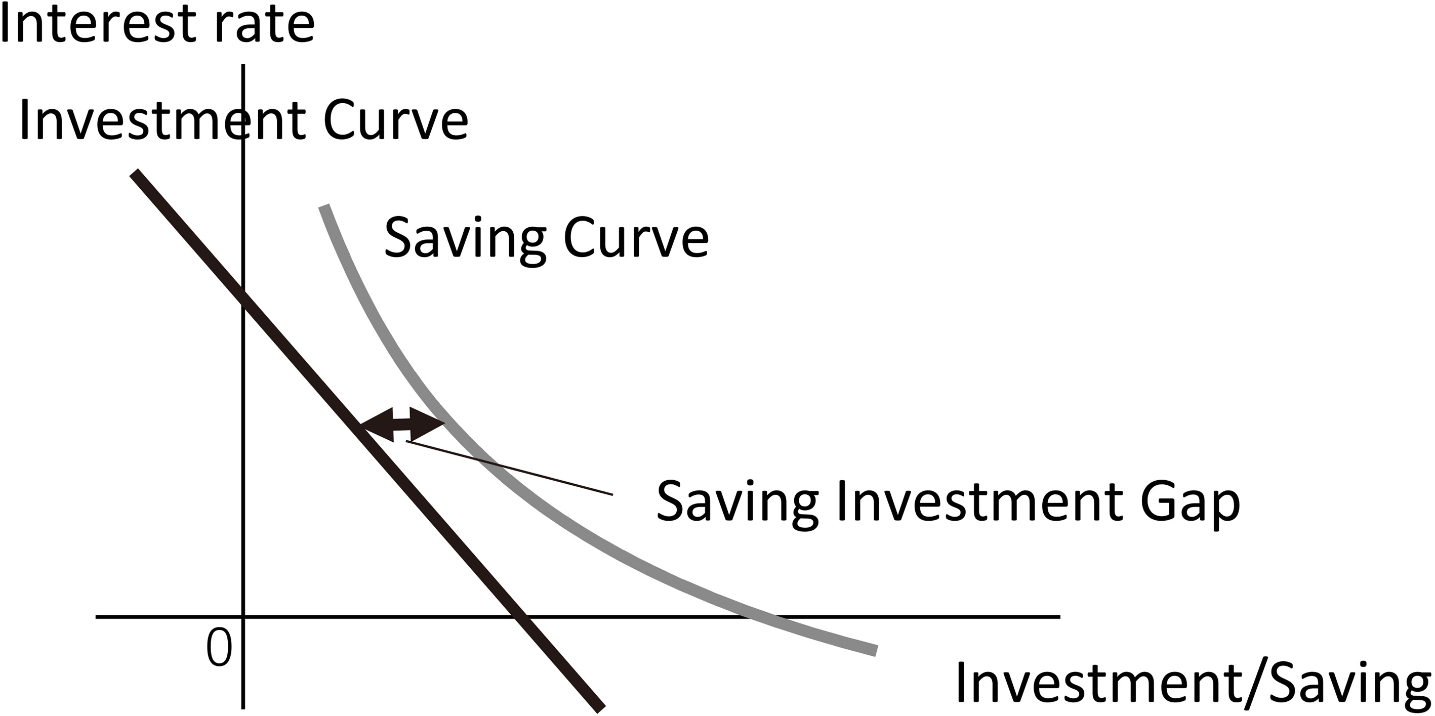 Downward-sloping saving and investment curves.