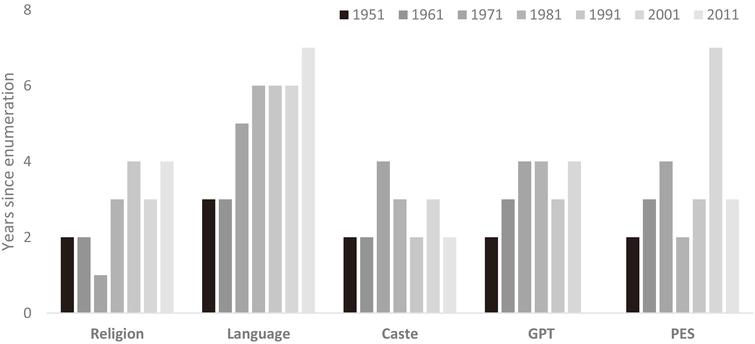 Time gap between enumeration and release of India’s census data (1951–2011). Notes: (i) Each vertical bar represents the time elapsed between enumeration and the publication of the data. (ii) The gap is measured in years as we do not have information on the month of release of all publications. (iii) GPT: General Population Tables, PES: Post-Enumeration Surveys. Source: Table 1.