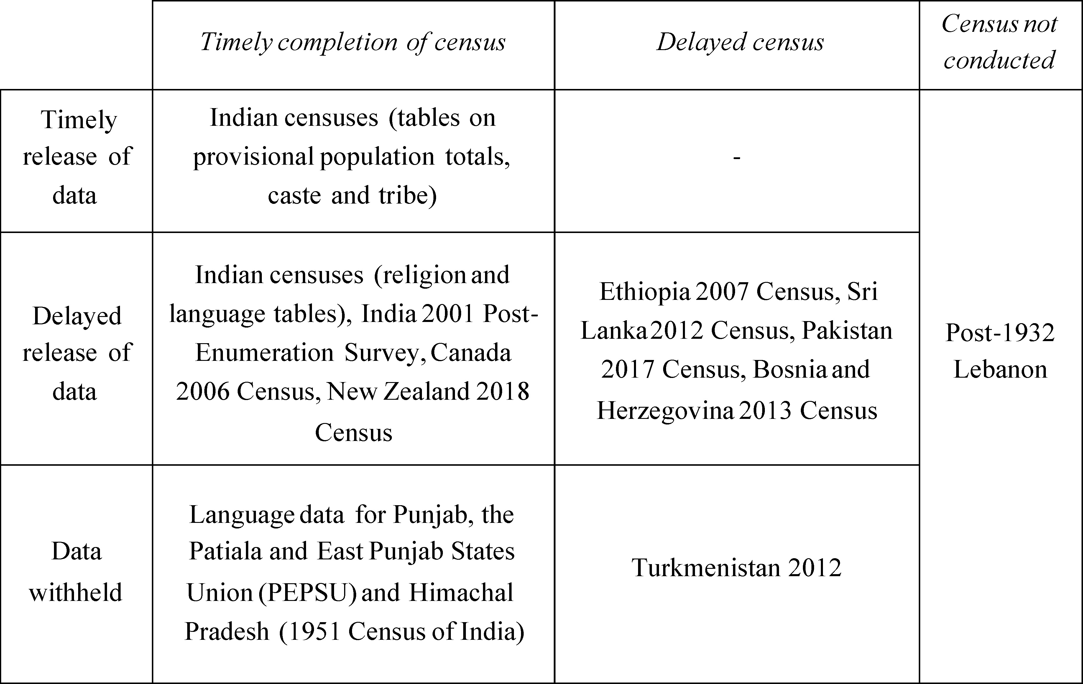 Understanding delays. Note: Delays in conducting census are shown along the horizontal axis, while the delays in releasing data are shown on the vertical axis. Sources: Bosnia and Herzegovina [73], Canada [25], Ethiopia [24], India (see Table 1), PEPSU and Himachal Pradesh [37], New Zealand [77, 78], Pakistan [90], Sri Lanka [61, 8], Turkmenistan [38]. 