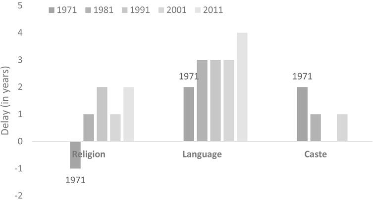 Delay vis-à-vis usual schedule. Note: Usual schedule is defined as two years for caste and religion data and three for language. There was no delay in 1951 and 1961 vis-à-vis the usual schedule. 