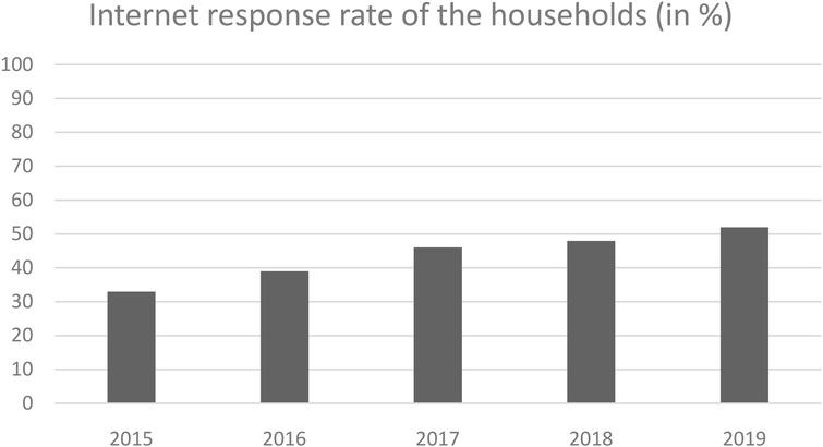 A constant increase of the internet response rate of the households since the implementation of internet mode in 2015. Source: Insee – Annual census survey 2015–2019. Definition: The Internet response rate of the household refers the number of households that responded via the Internet to the total number of households surveyed.