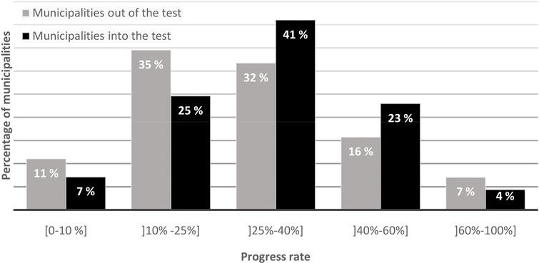 Testing of leaving internet codes in mailboxes: progress rate after 8 days of collection. Source: Insee – Annual census survey 2004–2018. Reading note: After 8 days of collection, 41% of the municipalities into the test had achieved between 25 and 40% of their census data collection; this is the case for 32% of the municipalities out of the test.