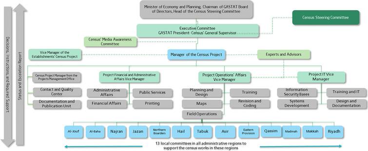 Governance of the census.