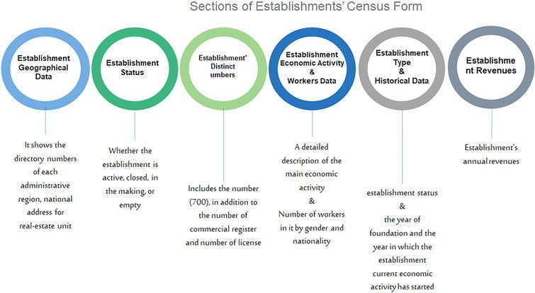 Establishments Census questionnaire.