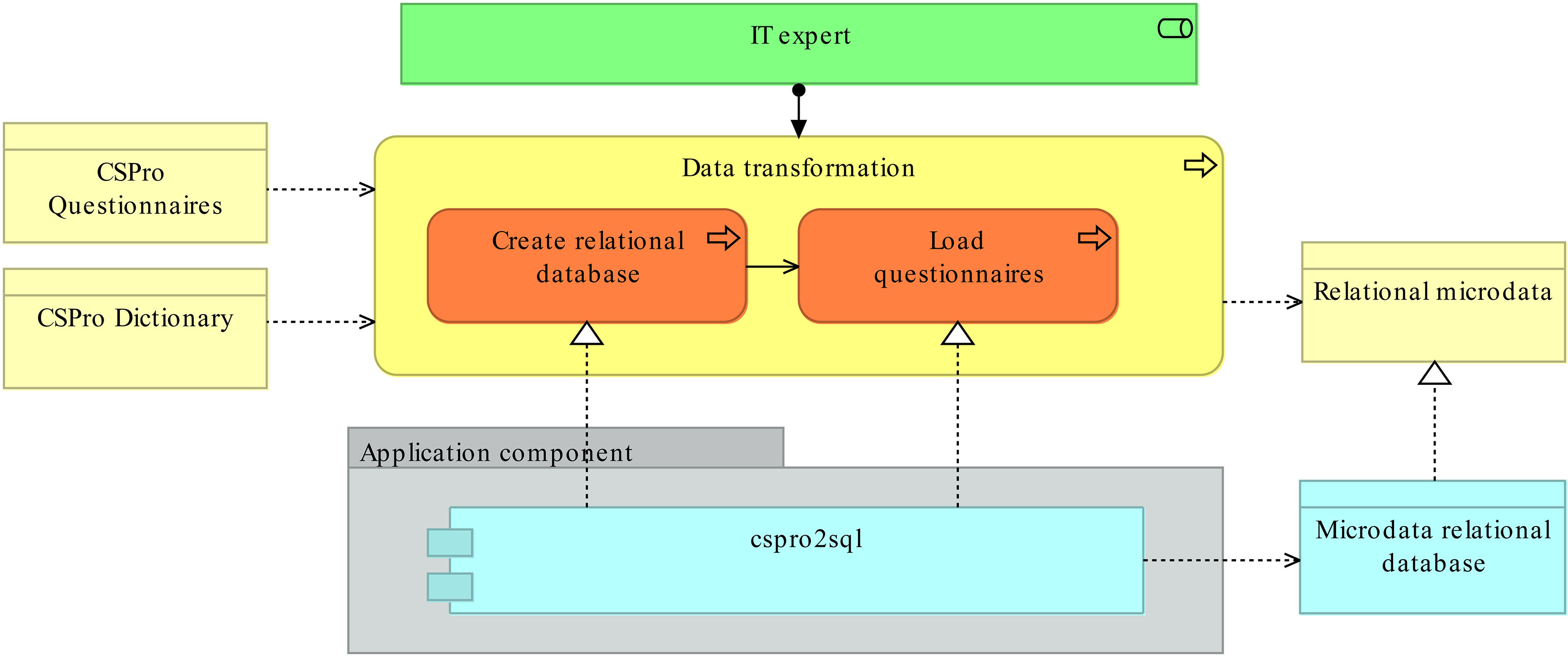Data transformation process: the upper part of the image corresponds to the ‘business view’ of the ‘Data transformation’ process, including inputs/outputs and roles involved. The lower part shows the ‘application component’ that implement the ‘Create relational database’ and ‘Load questionnaires’ business process (cspro2sql).