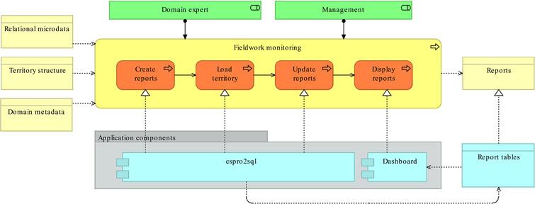 Fieldwork monitoring process: the upper part of the image corresponds to the ‘business view’ of the ‘Fieldwork monitoring’ process. The lower part shows the ‘application components’ that implement all sub-processes. More specifically this process is ‘realized’ by cspro2sql and the dashboard.
