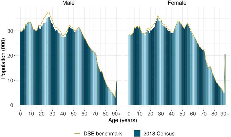 2018 Census and DSE benchmark counts, by sex and single year of age.