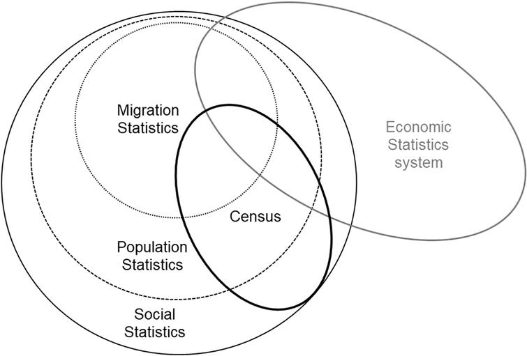 What is the population statistics system?