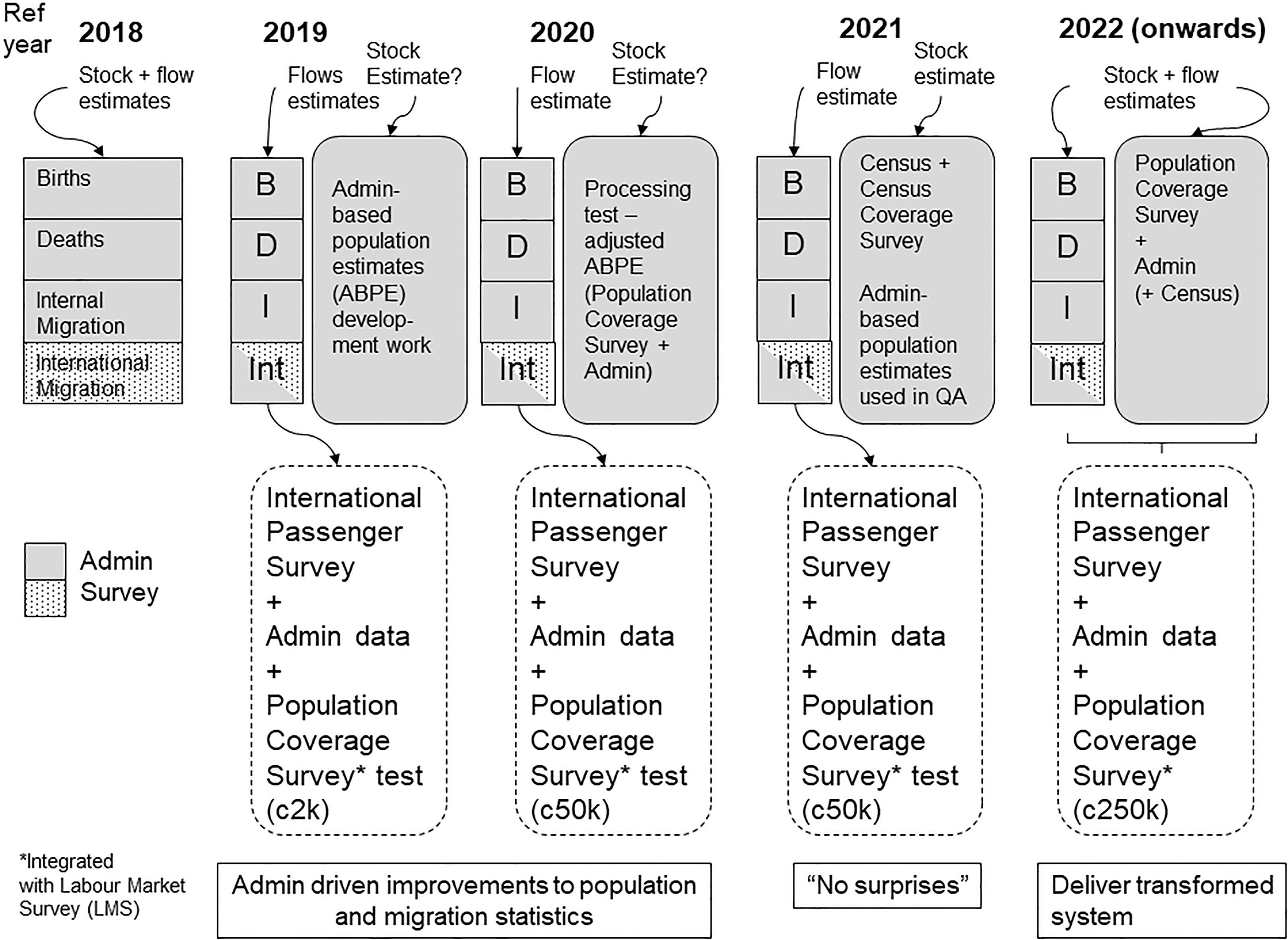 Proposed transformation of population statistics system in England and Wales.