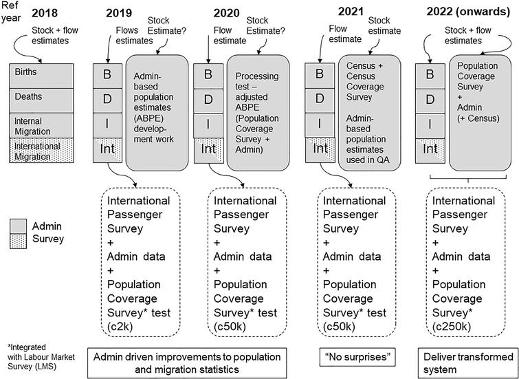 Proposed transformation of population statistics system in England and Wales.