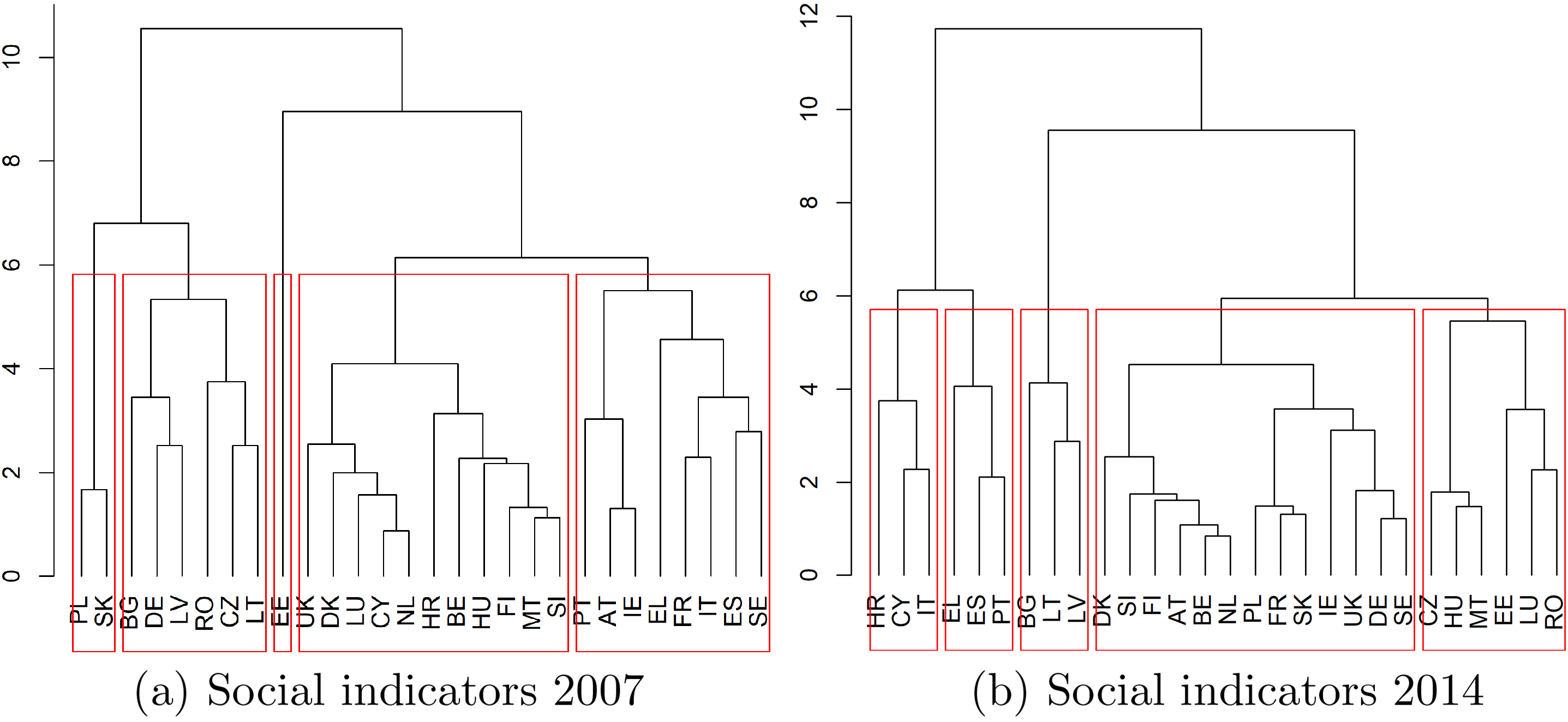Cluster analysis for social indicators 2007, 2014