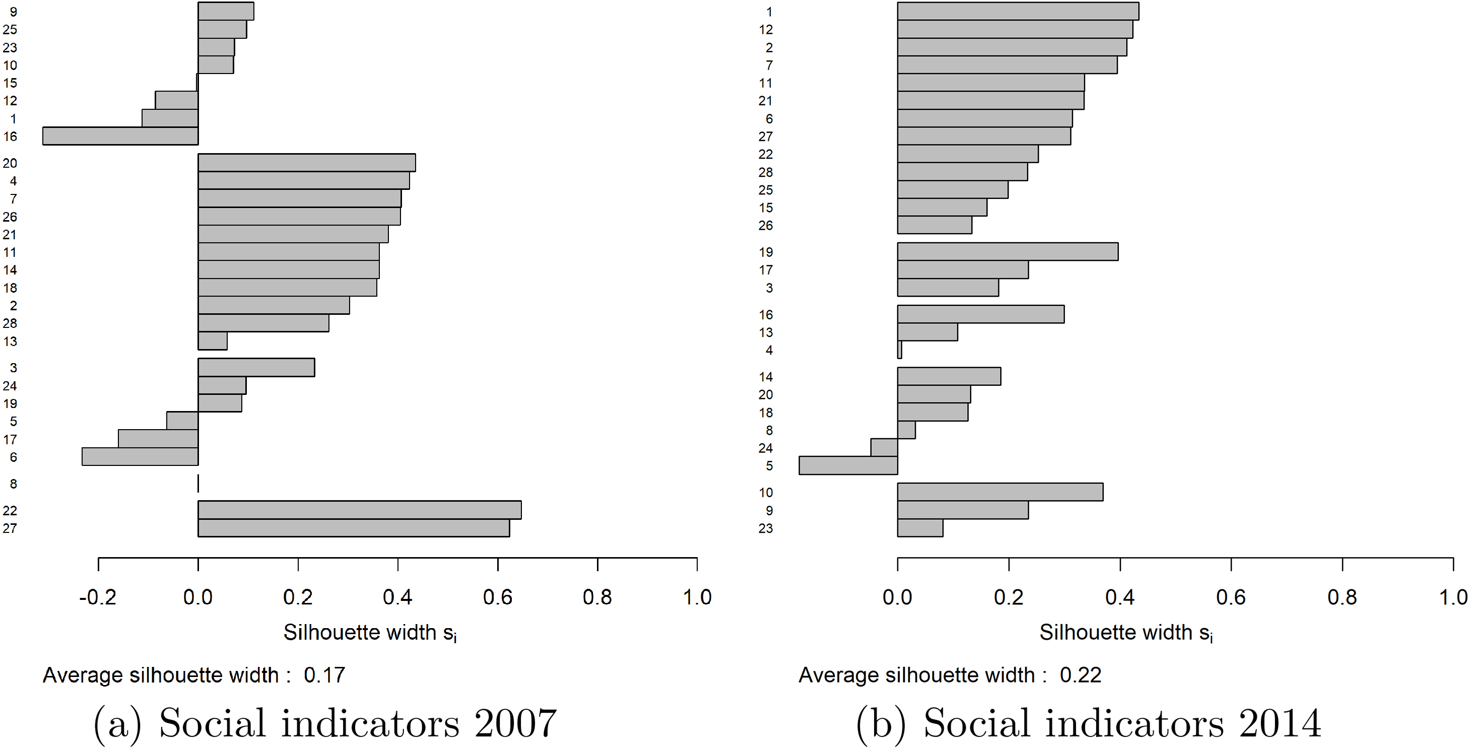 Silhouette for social indicators 2007, 2014.