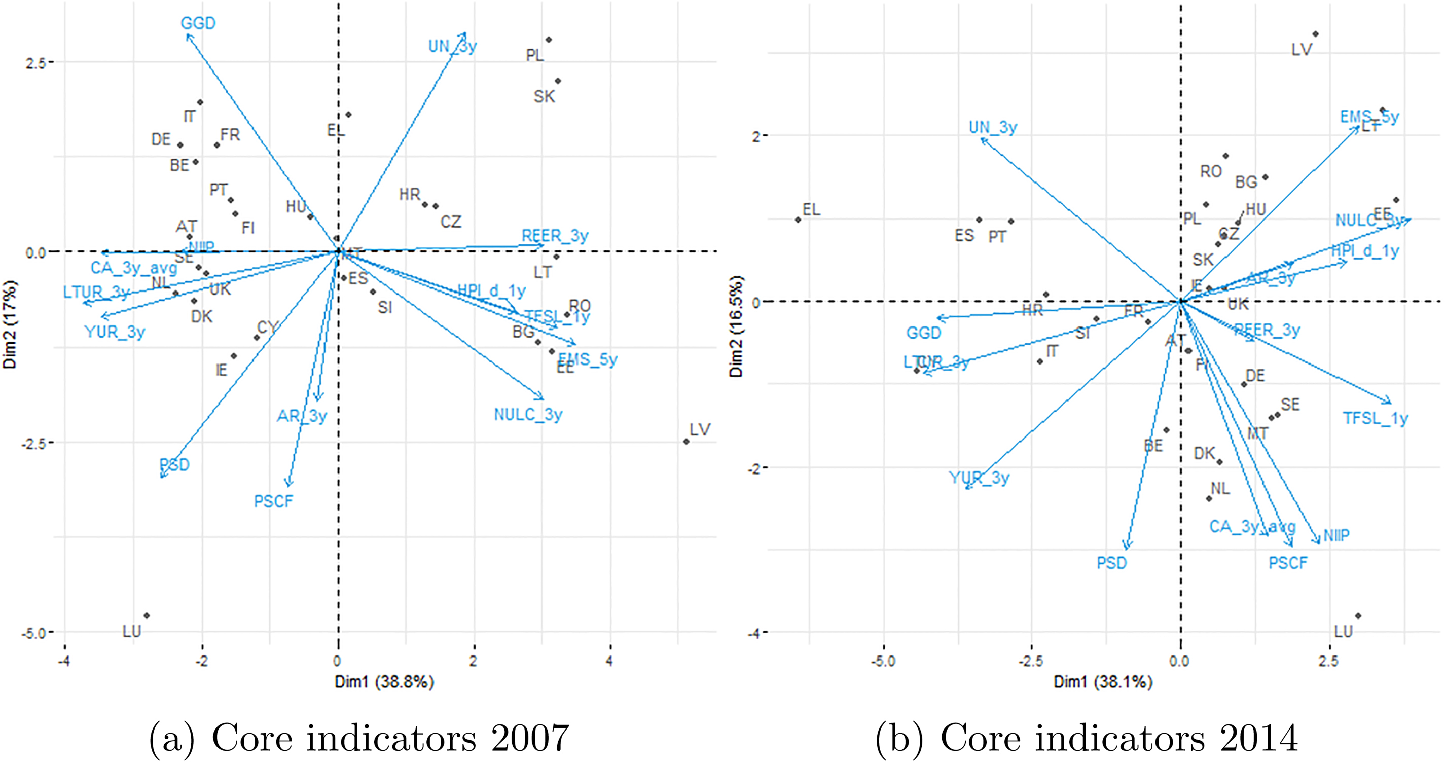 Biplot of countries and variables on the two principal components. Core indicators 2007, 2014.