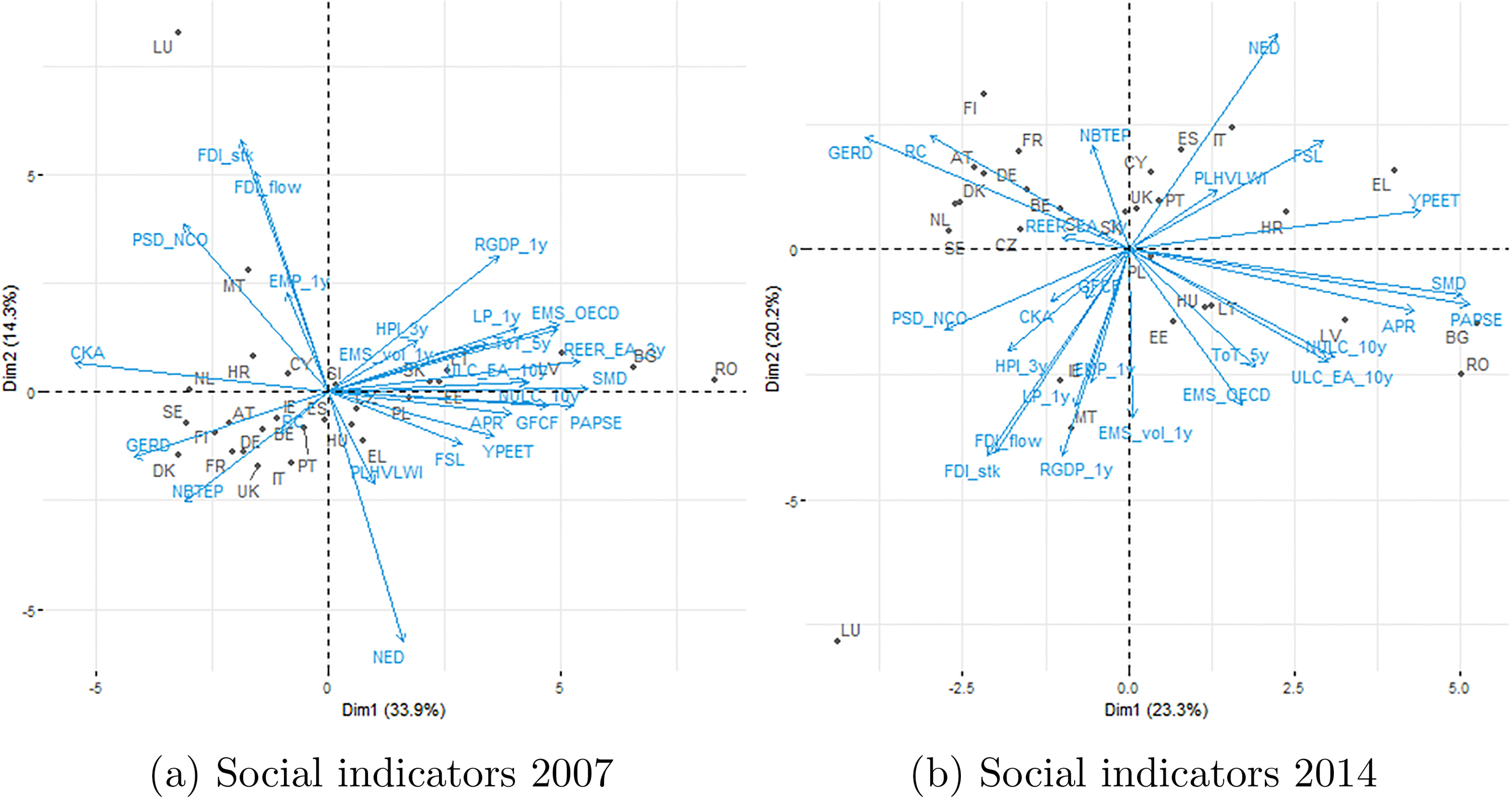 Biplot of countries and variables on the two principal components. Auxiliary indicators 2007, 2014
