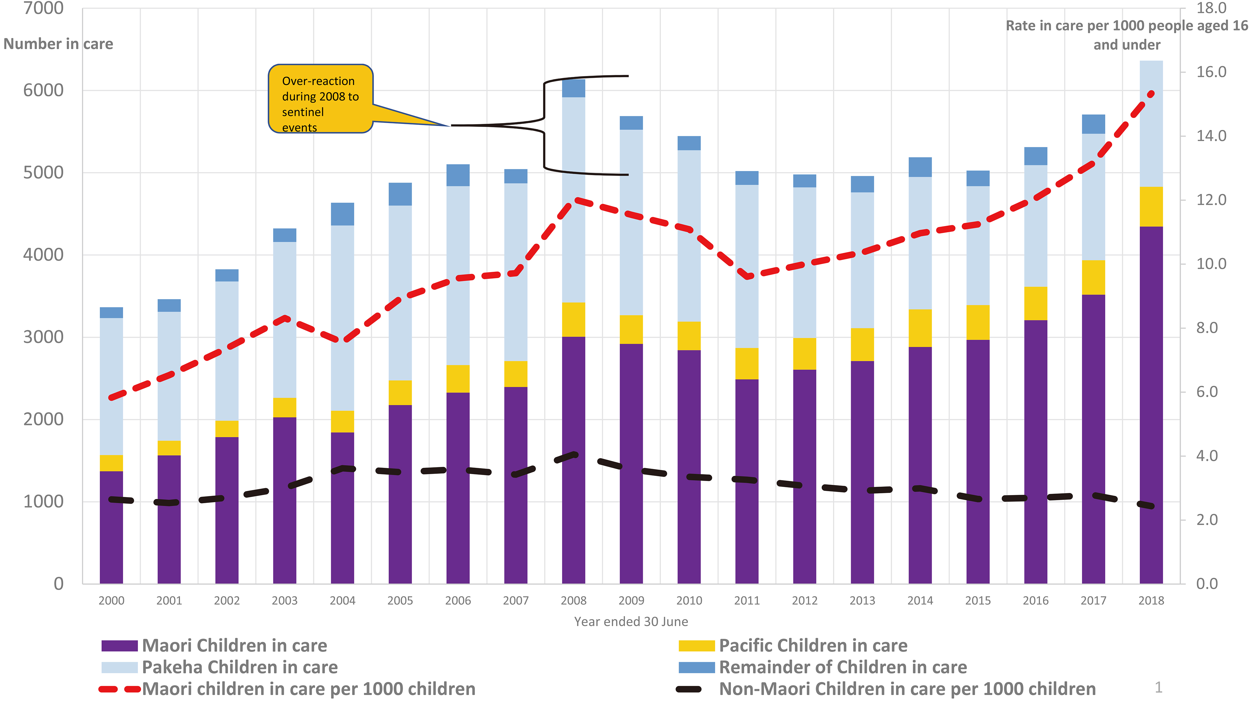 Maori number and population rate in care of Oranga Tamariki compared to Non-Ma¯⁢Aori. Sources: CYPS statistics, MSD Website. Official Information Act requests of Oranga Tamariki. Author calculation of age specific rates. “Pacific” includes children of a Pacific Island ethnicity born either in New Zealand or in their country of origin. 