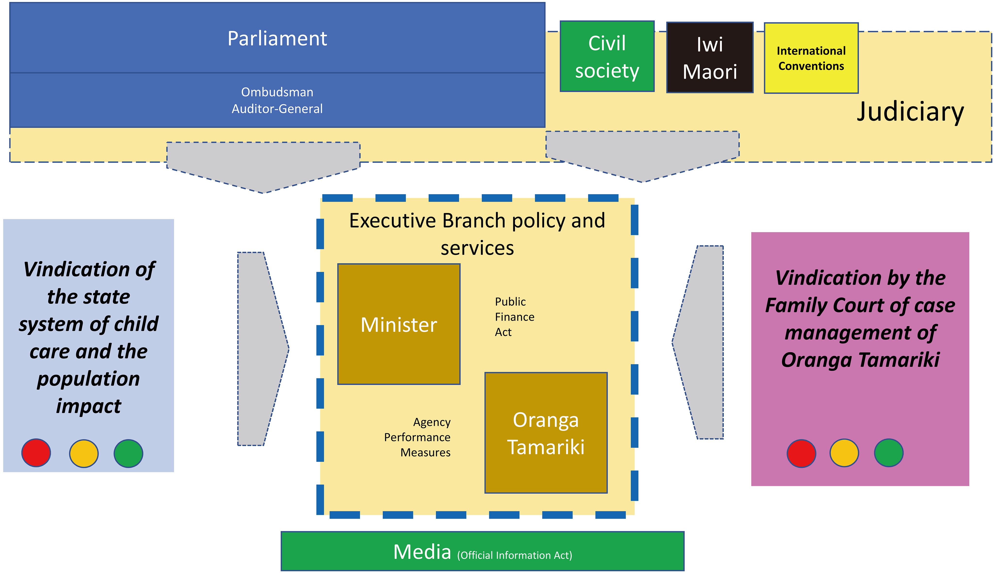 Oversight of the trustworthiness of state child care and protection.