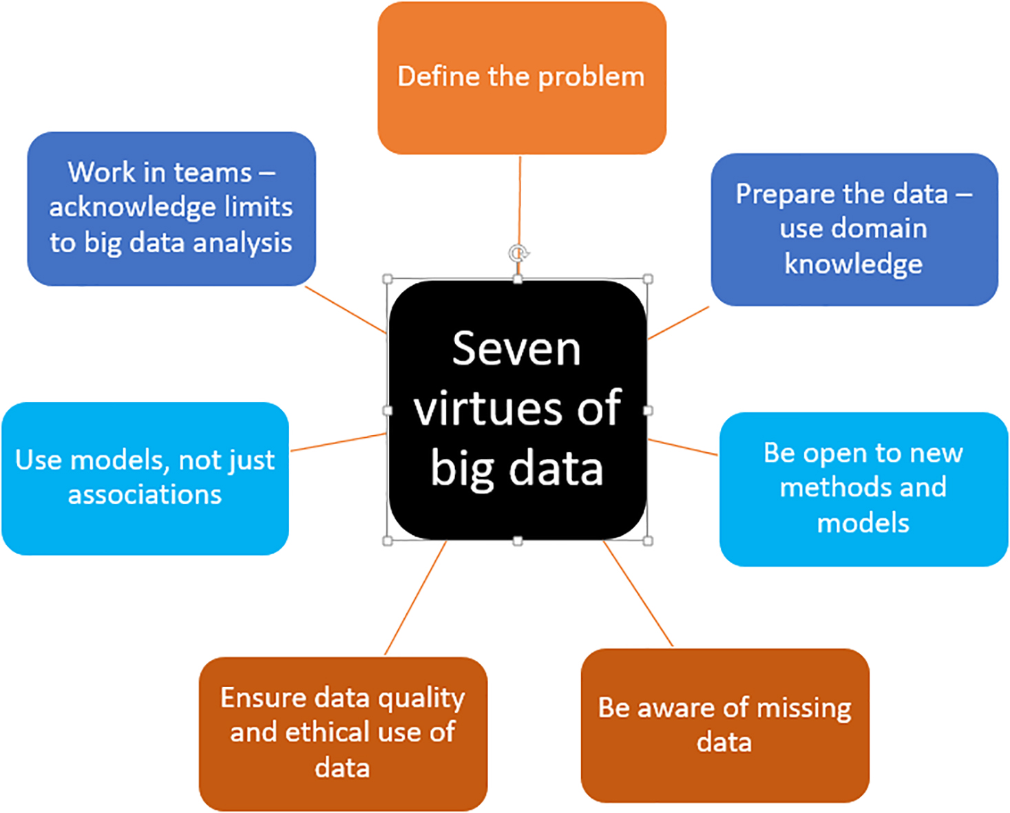 The 7 virtues for big data [21].