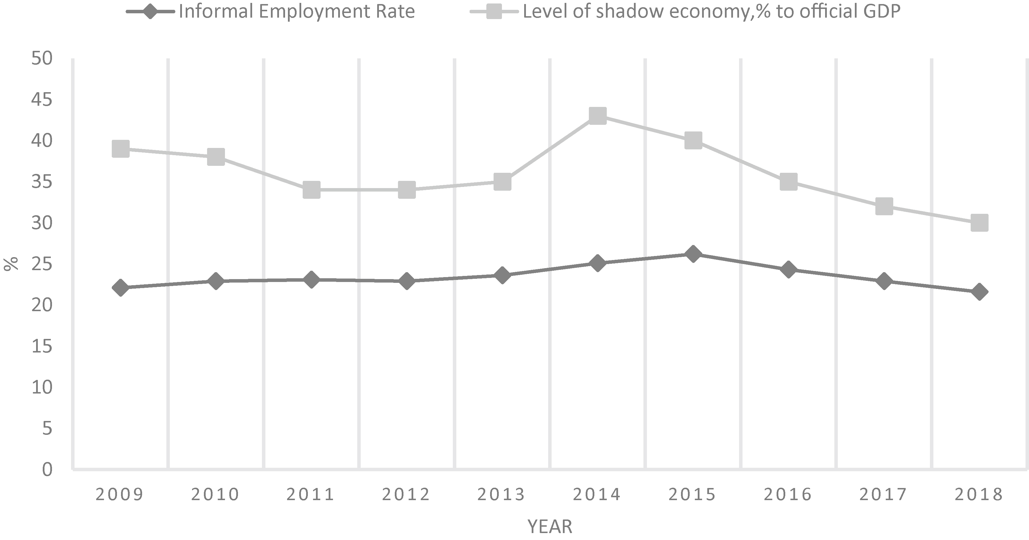 Shadow economy and informal sector population share of Ukraine in 2009–2018. Source: calculated according to the Ministry of Economic Development and Trade of Ukraine Official site of the Ministry of Economic Development and Trade of Ukraine [Electronic resource]. Access mode: www.me.gov.ua/Documents/List?lang=uk-UA&tag=docs_project.