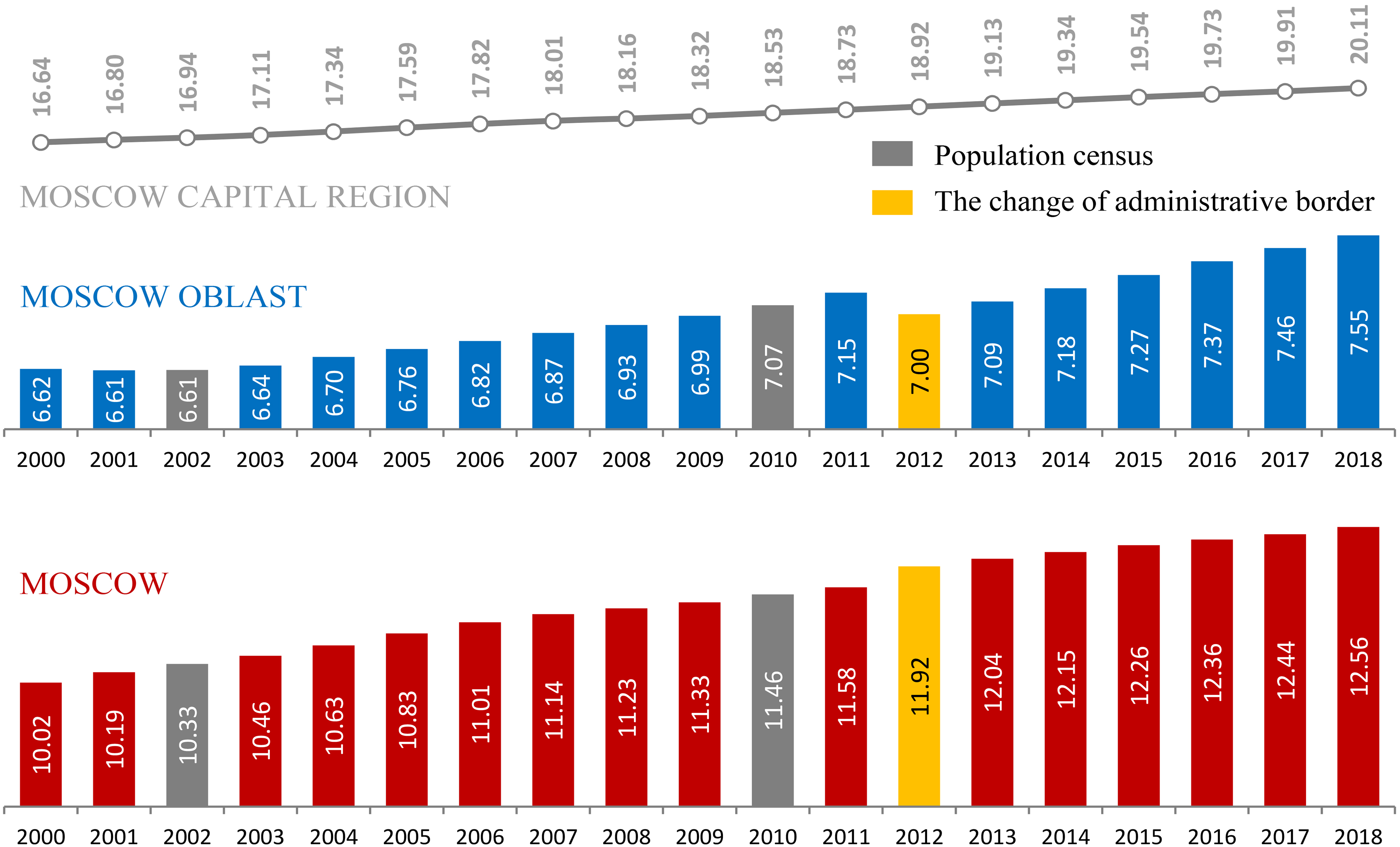 Permanent population of Moscow and Moscow oblast in 2000–2018 (in million people on average per year). Sources: Rosstat.