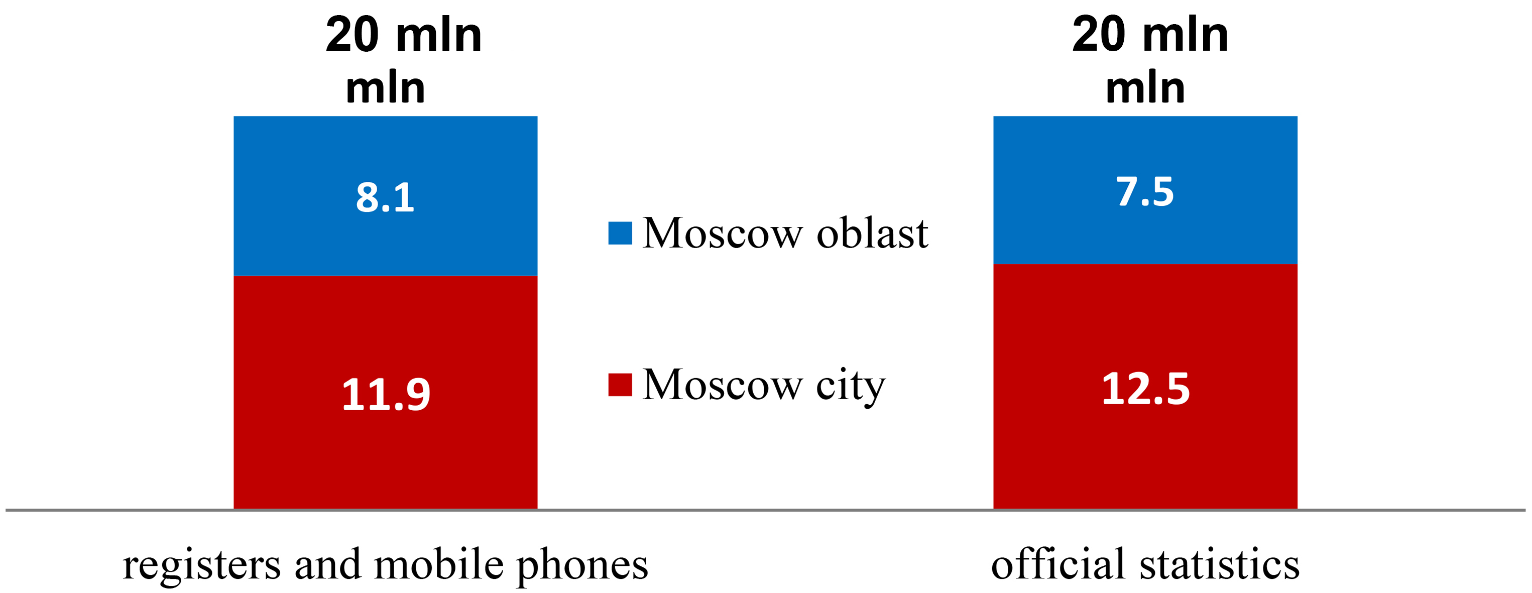 Comparison of the permanent population of Moscow and Moscow oblast based on various data sources in 2018 (in million people). Source: authors’ estimations.