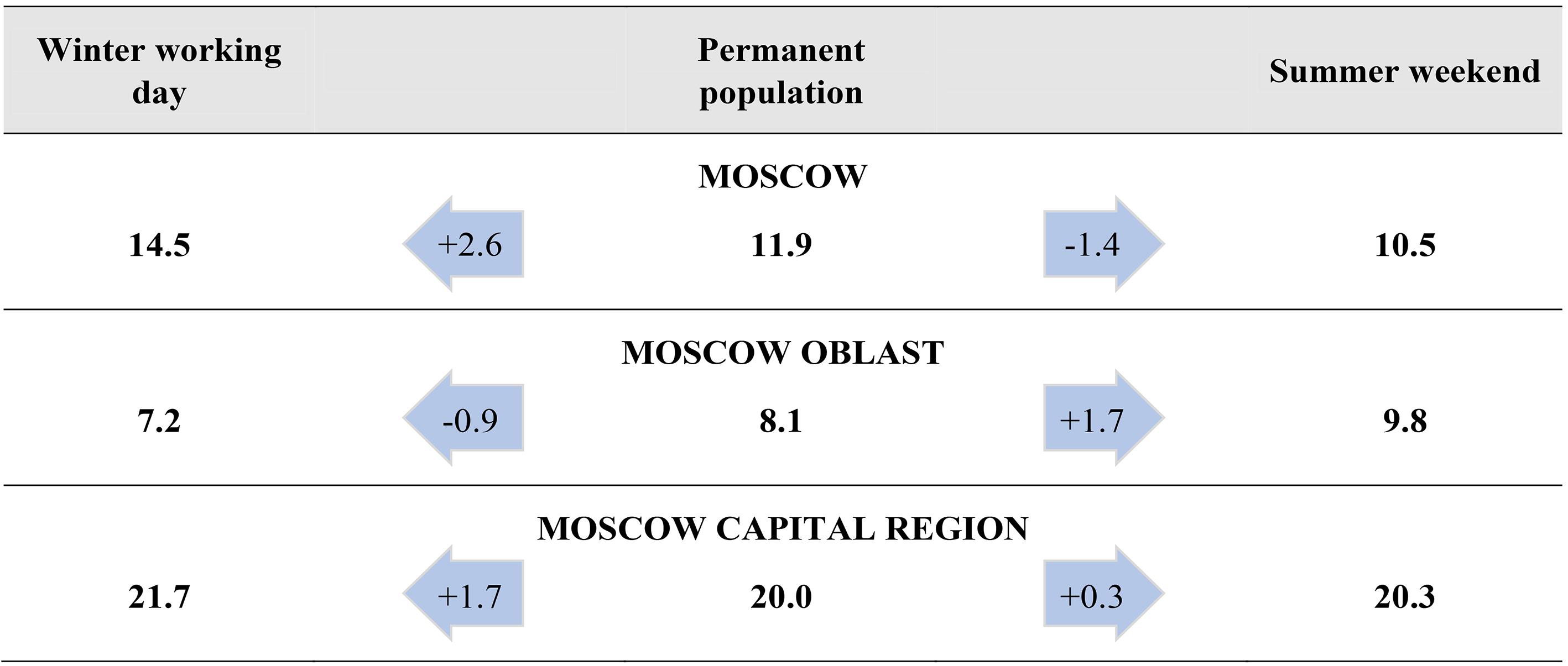 Fluctuations of the daylight population of Moscow and Moscow oblast in 2018 (in million people). Source: authors’ estimations.