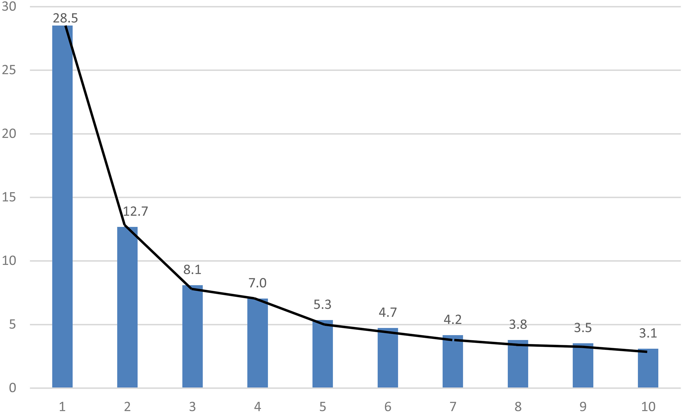 Percentage of variance explained by each principal component (%). Source: Eurostat; authors’ calculations. Only the 10 first principal components are represented on this figure. The % of variability explained by each principal component is obtained by dividing the eigenvalue for this component by the sum of all eigenvalues.