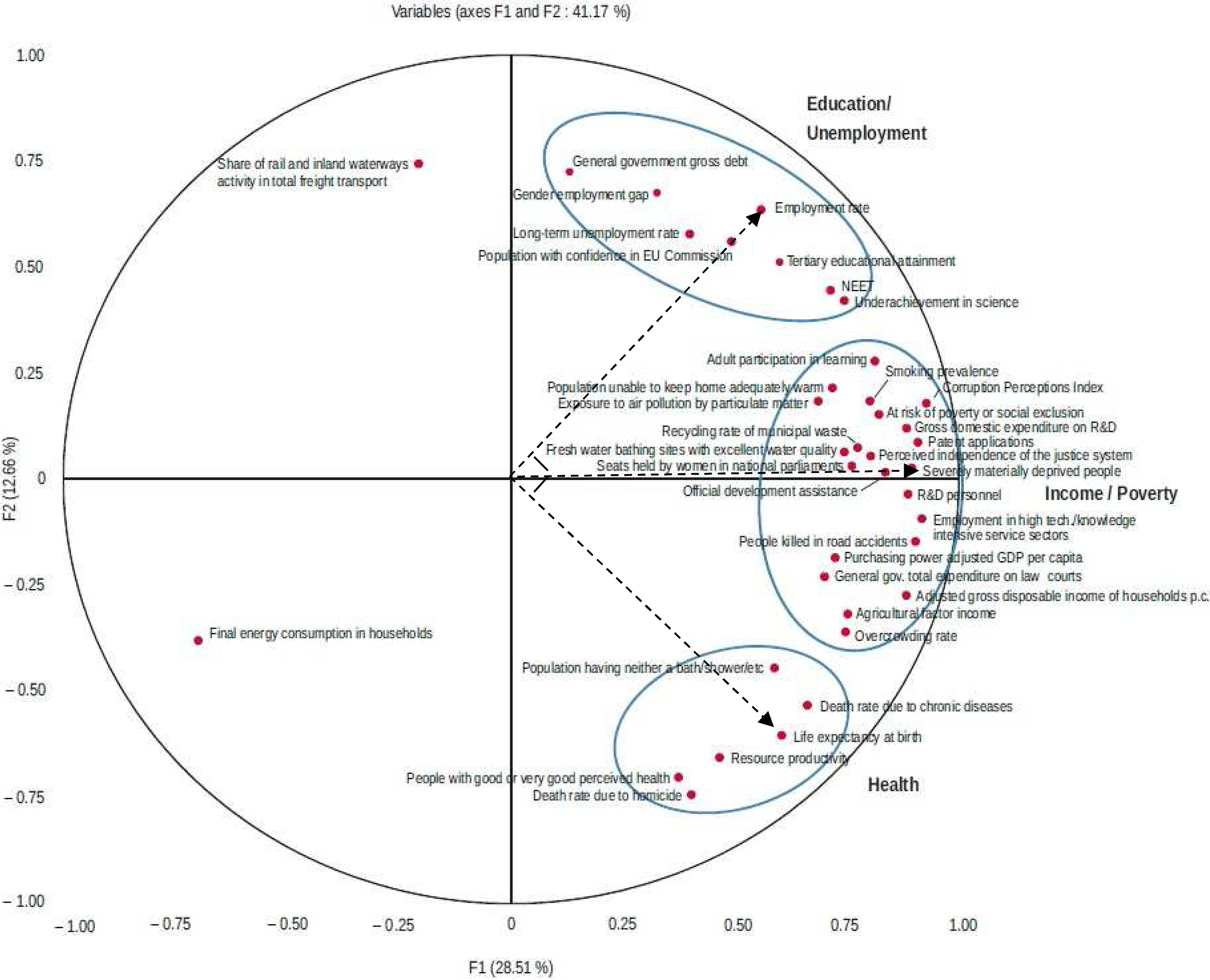 Correlation circle with axes 1 and 2. Source: Eurostat; authors’ calculations.