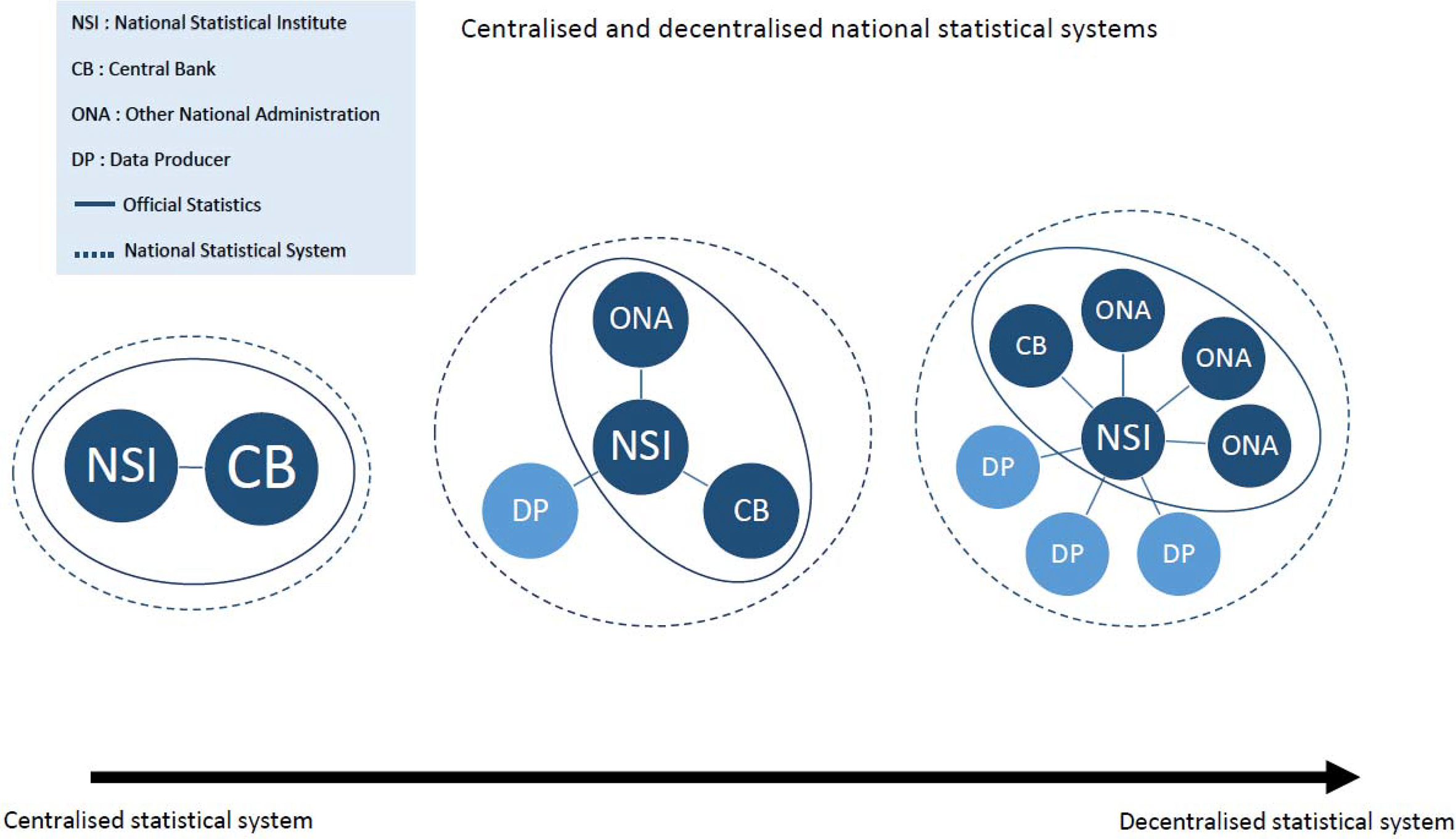 Continuum of the NSS from centralised to decentralised.