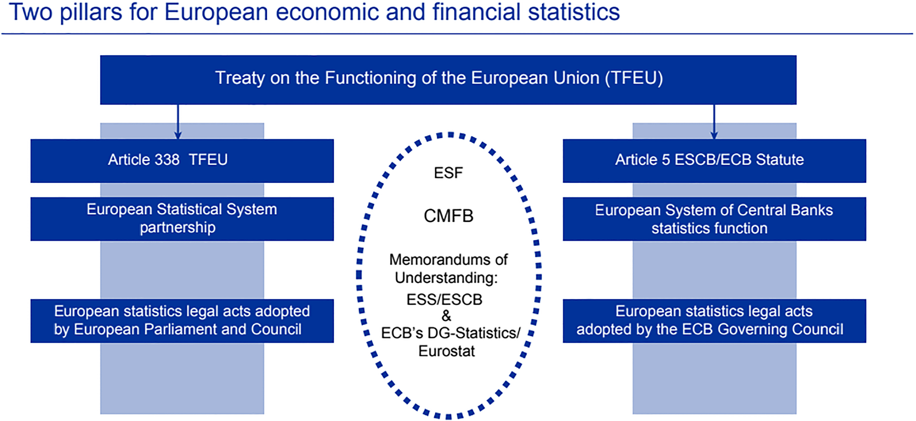 Two pillars for European economic and financial statistics.