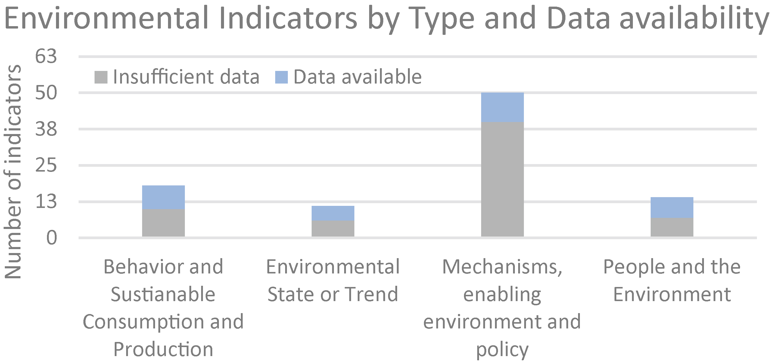 Total number of environmental Indicators by type and data availability, 2019.