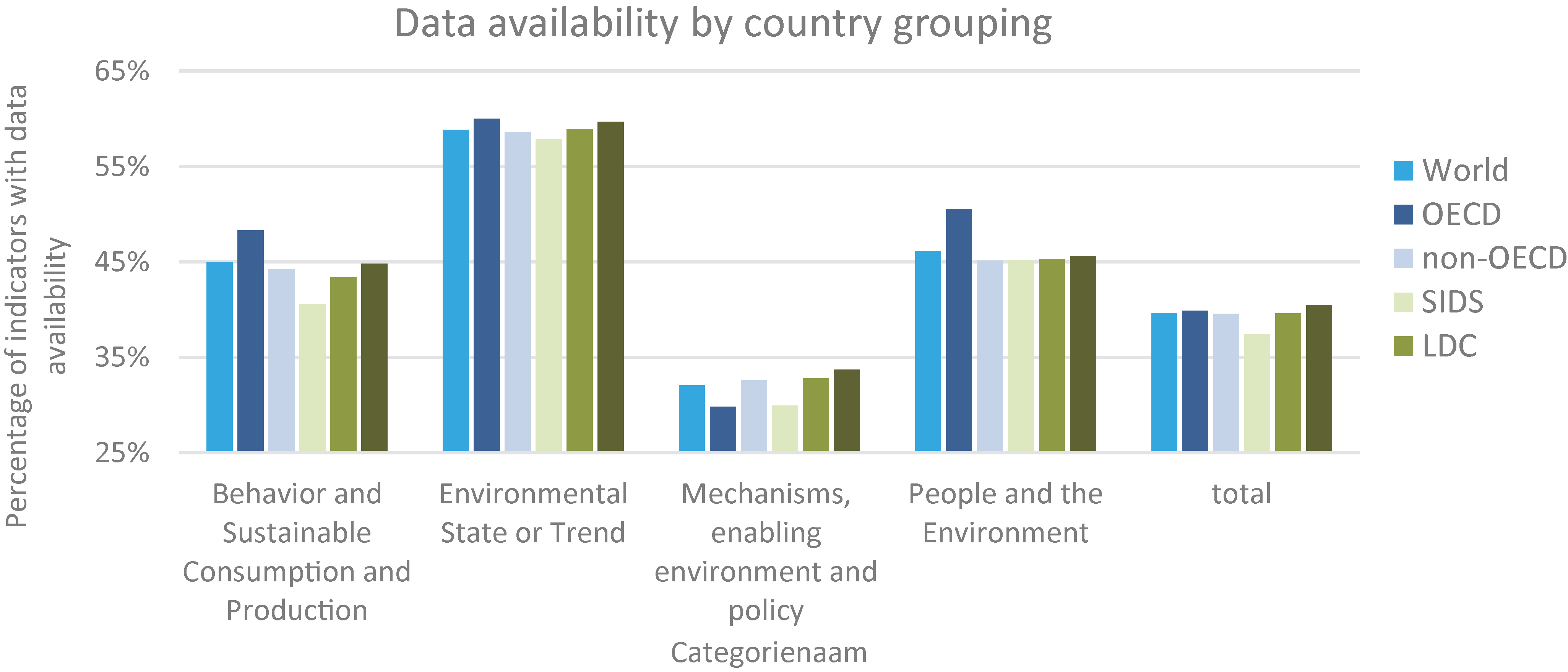 Data availability by indicator category and country group, 2019.