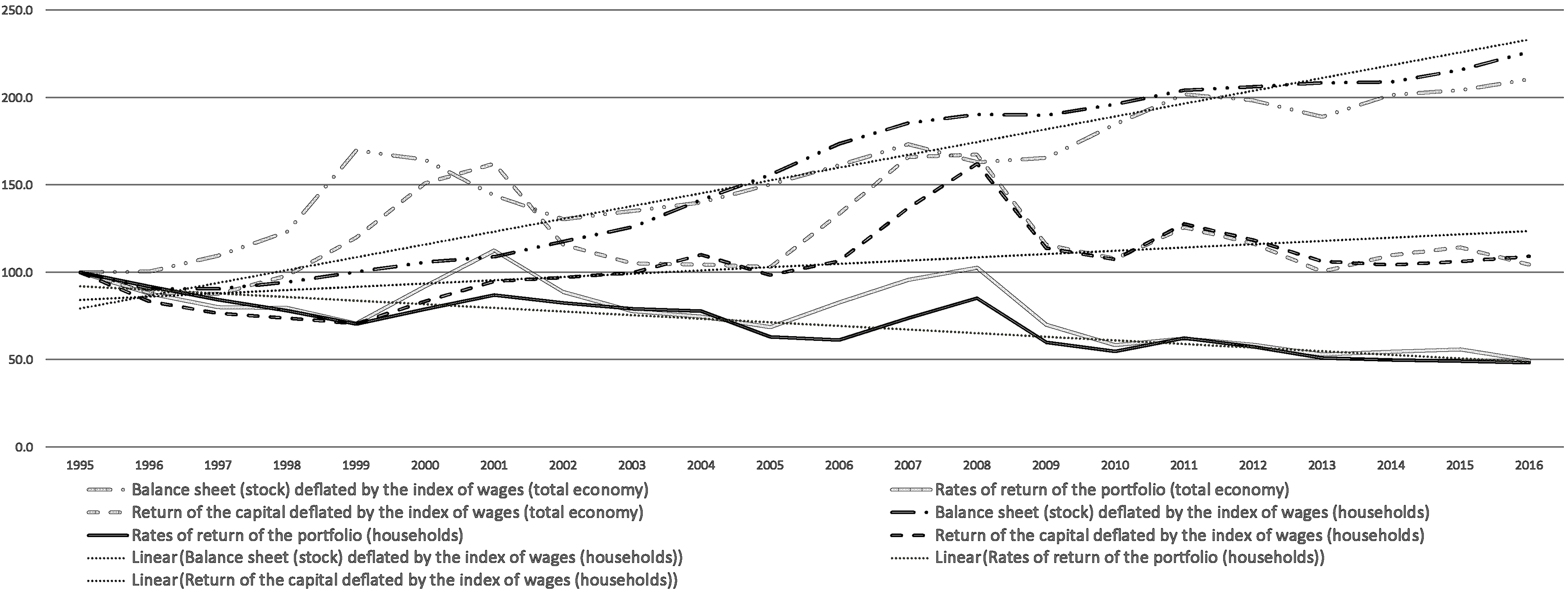 Financial stock and return of capital corrected by the index of wages and salaries as well as rates of return for the total domestic economy and households, 1995 = 100.