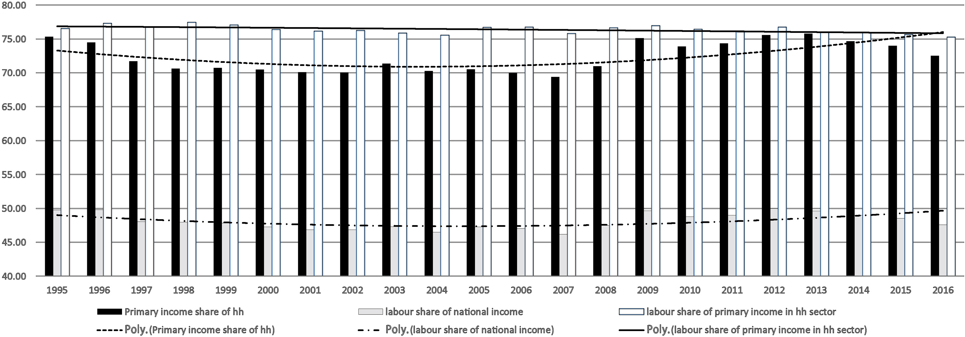 Primary income share of households, labour share (compensation of employees) of national income and the labour share of primary income. Source: Statistics Finland and author’s calculations.