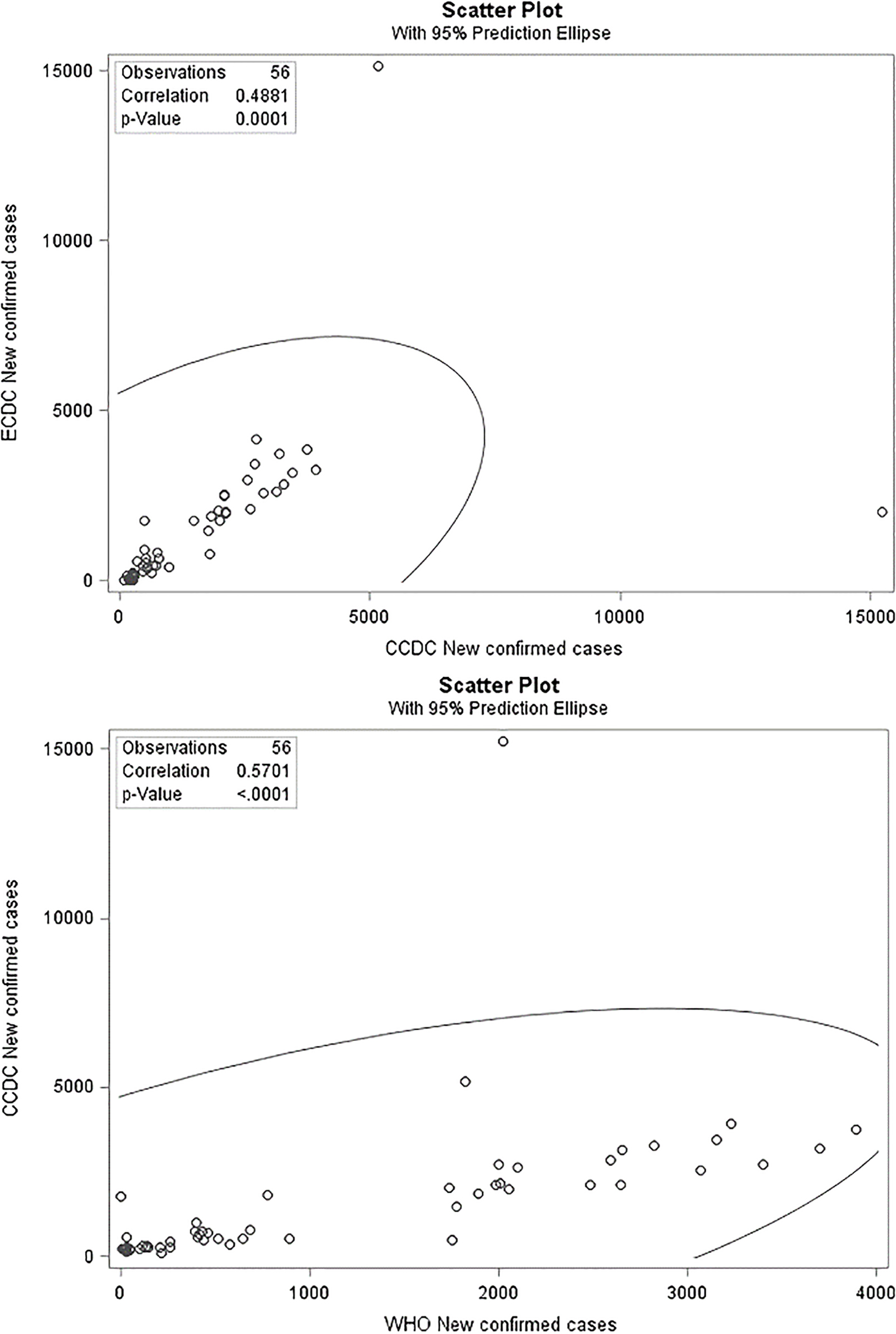 Scatter plot and correlation between CCDC reports with WHO, and ECDC reports.