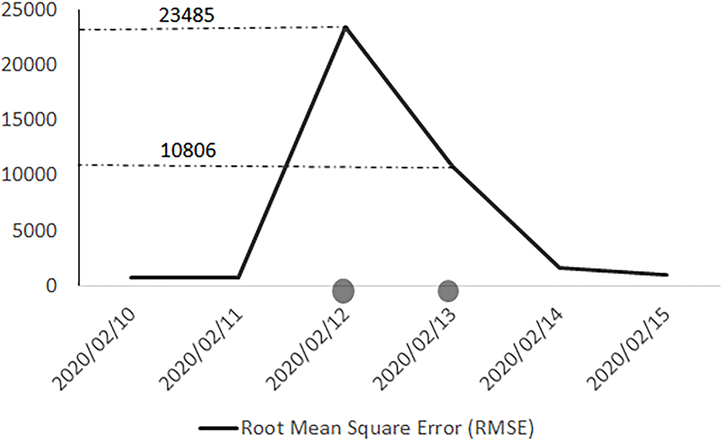 Daily Sum of square error aggregated for all attributes, countries and datasets.