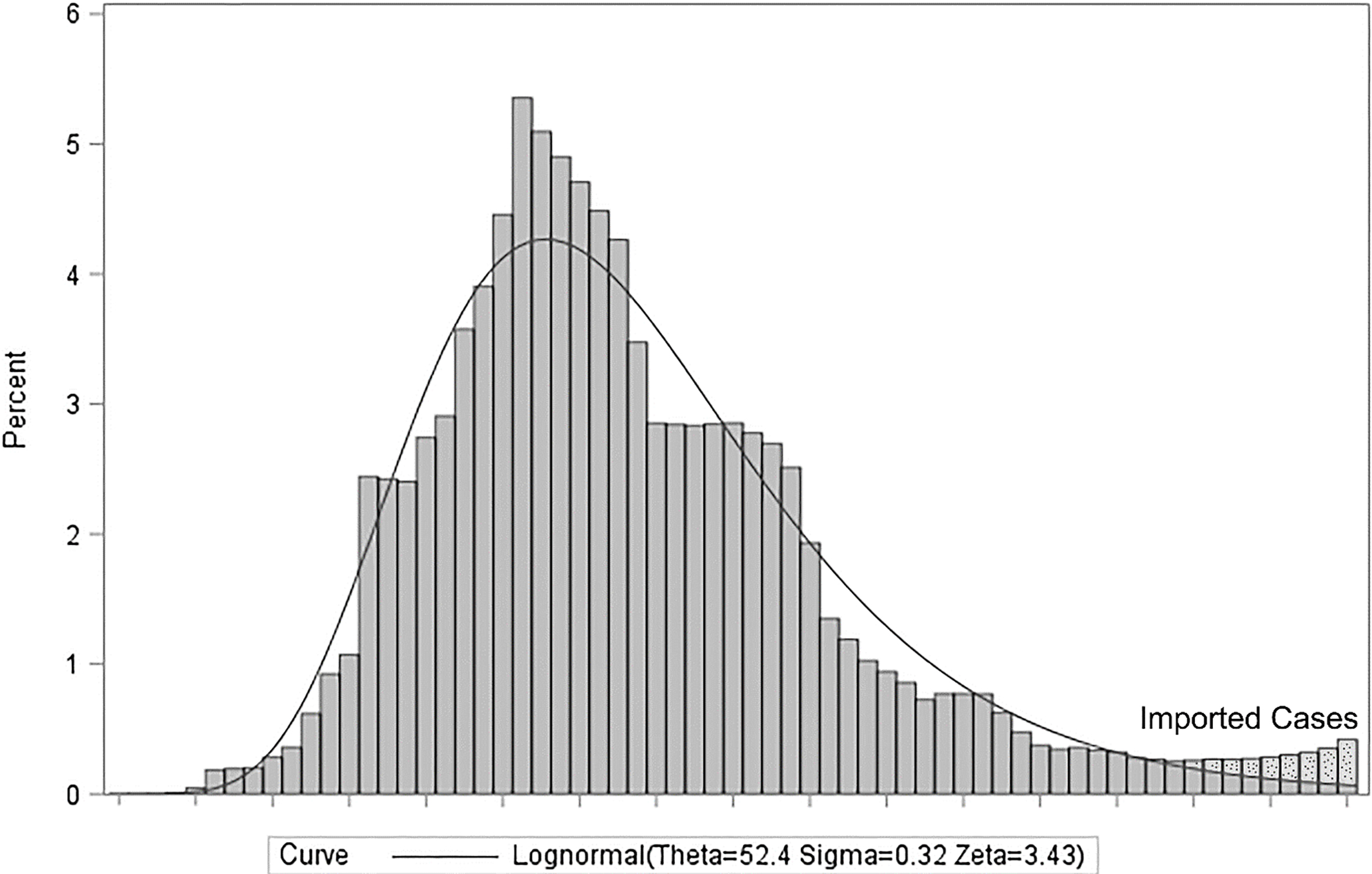 The Lognormal distribution for attributed new confirmed cases in China.