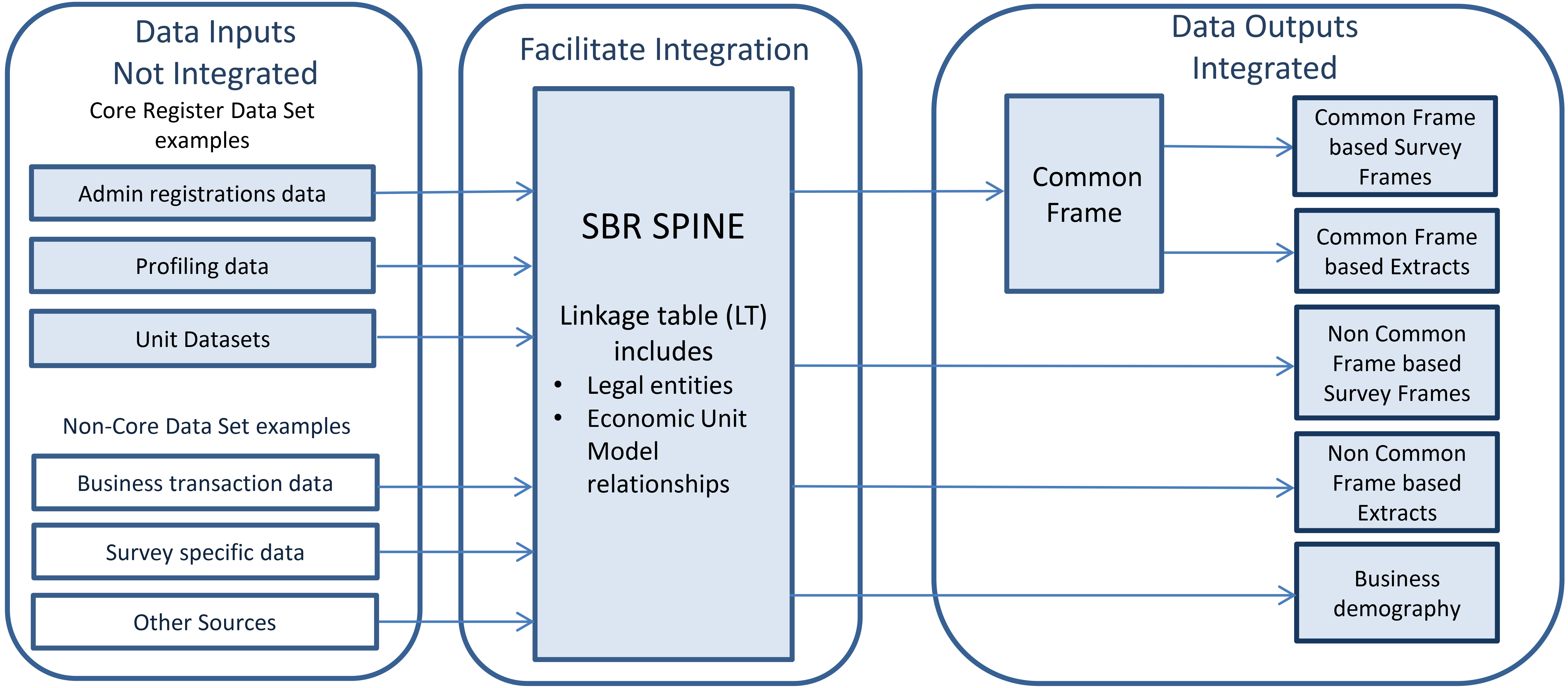 ABS business register as an integrating spine.