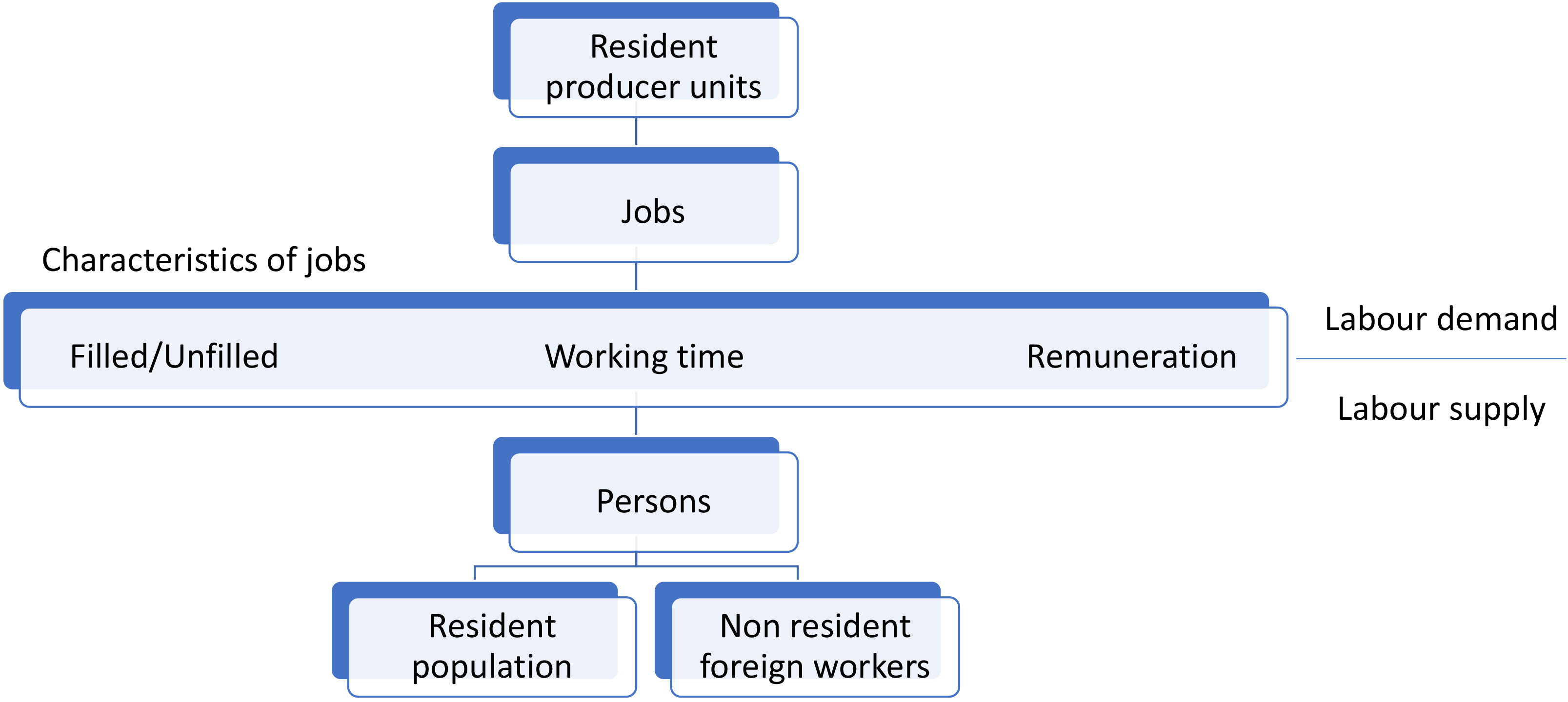 Development of labour accounts in Iran: Conceptual framework.