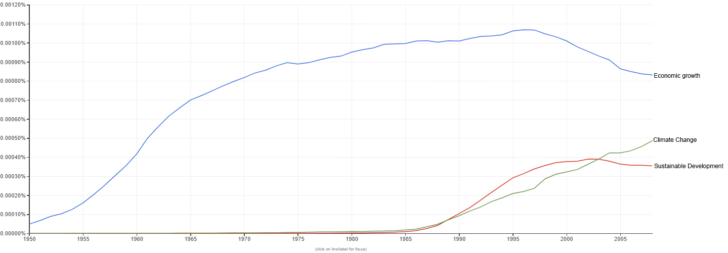 Prevalence of “economic growth”, “sustainable development” and “climate change” in books (1950–2007). Source: Google Ngrams