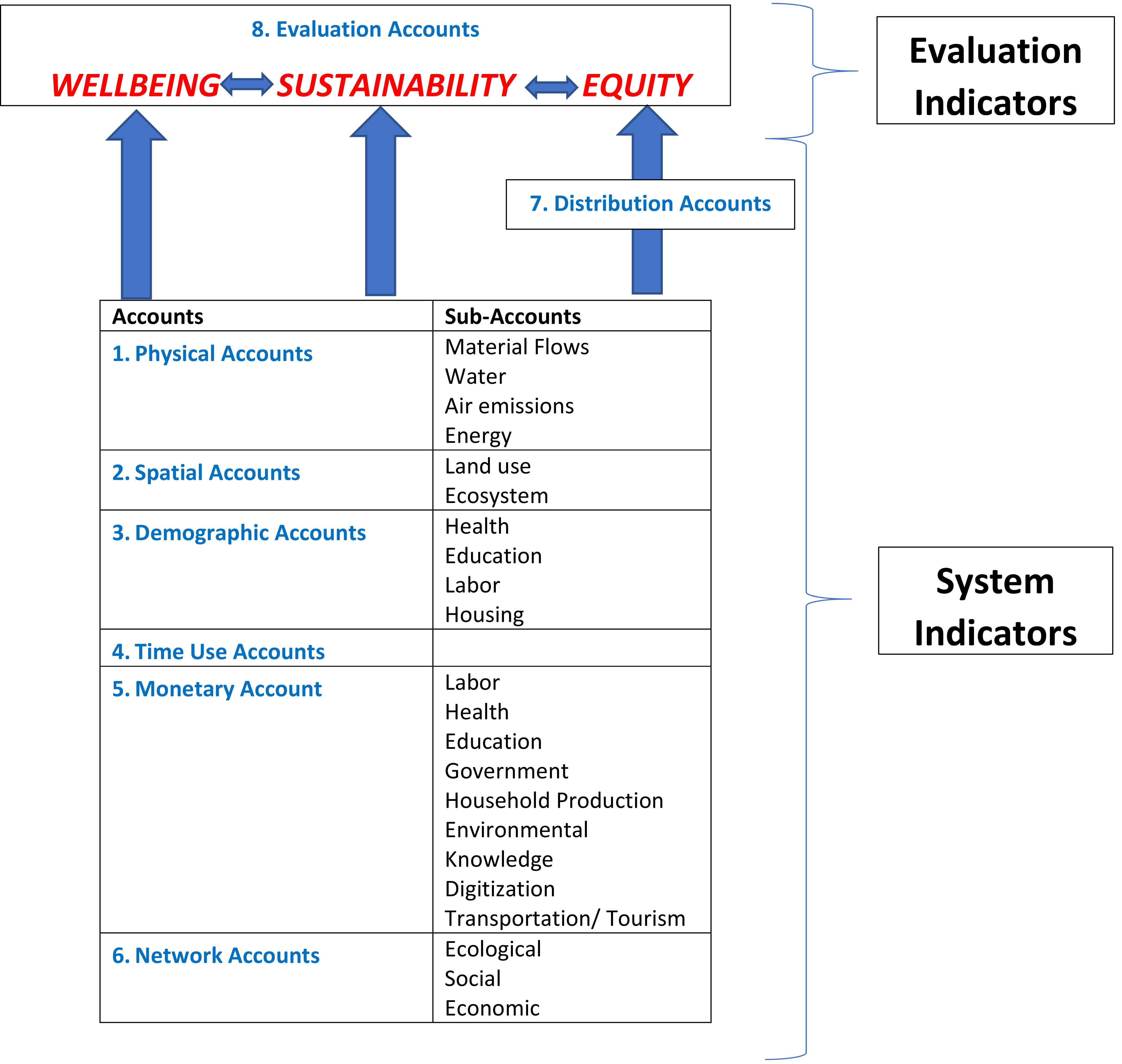 WiSE accounting framework and indicators.