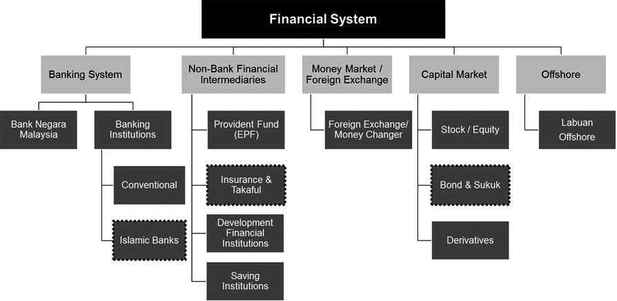 Malaysia financial system and structure. Source: Bank Negara Malaysia. Note: Dash boxes indicated cover under Islamic Finance.