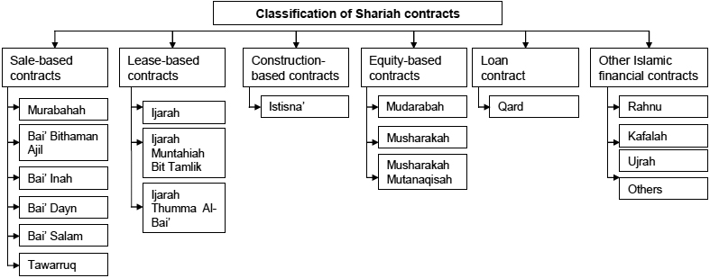 Classification of shariah contracts in Malaysia. Source: Financial Reporting for Islamic Banking Institutions, Bank Negara Malaysia.