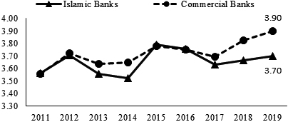 Comparison of SNA reference rate between Islamic banks and commercial banks.