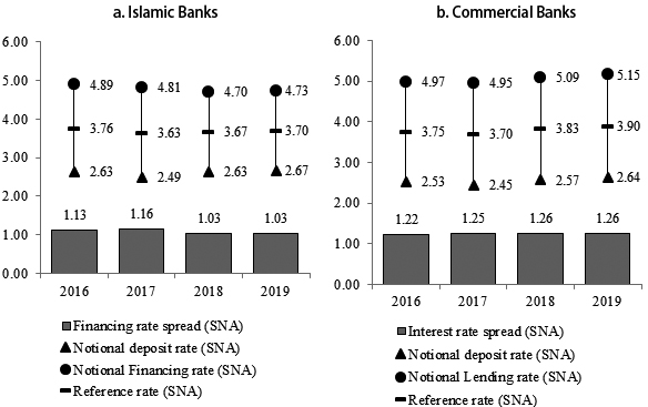 Notional rate, reference rate and rate spread.